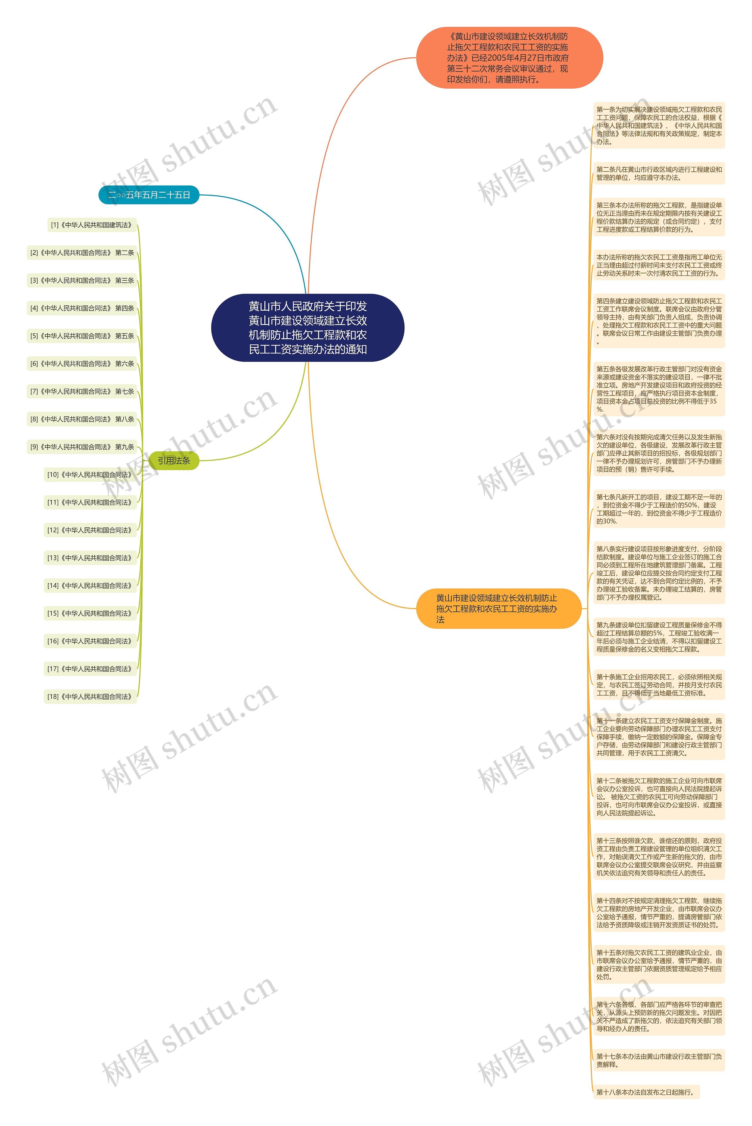 黄山市人民政府关于印发黄山市建设领域建立长效机制防止拖欠工程款和农民工工资实施办法的通知思维导图