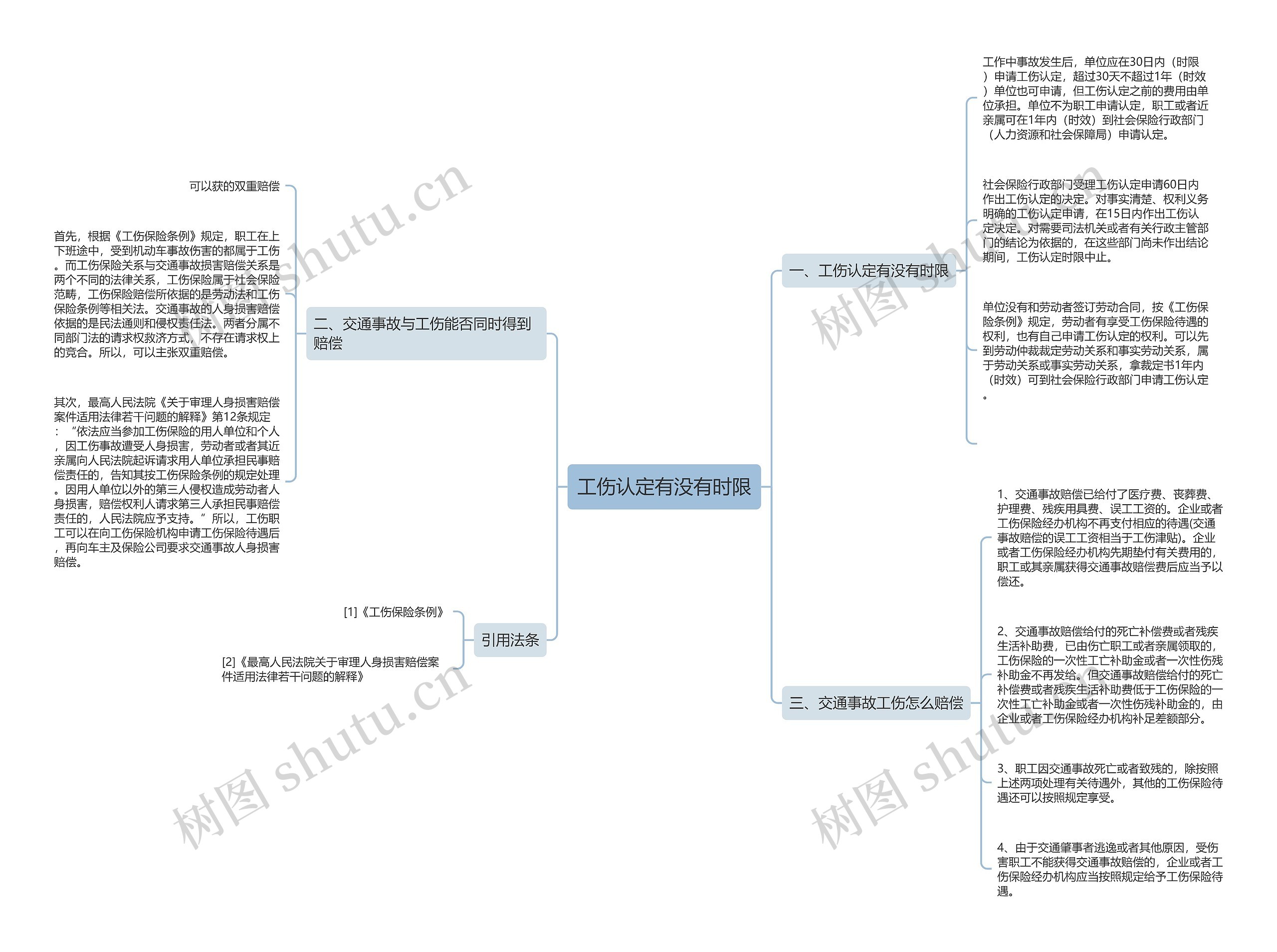 工伤认定有没有时限思维导图