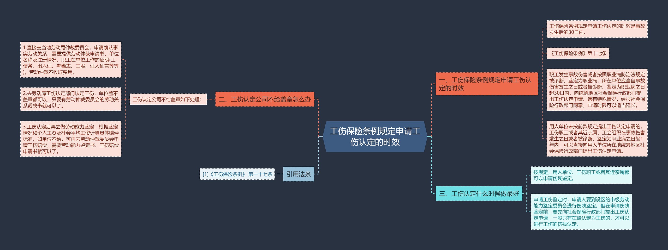 工伤保险条例规定申请工伤认定的时效思维导图