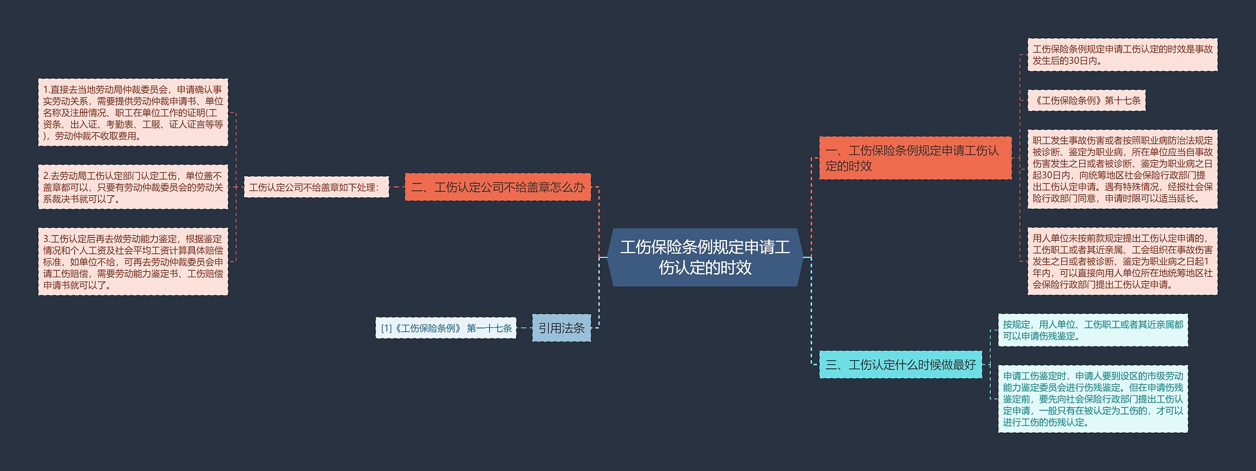 工伤保险条例规定申请工伤认定的时效 工伤保险条例规定申请工伤认定的时效
