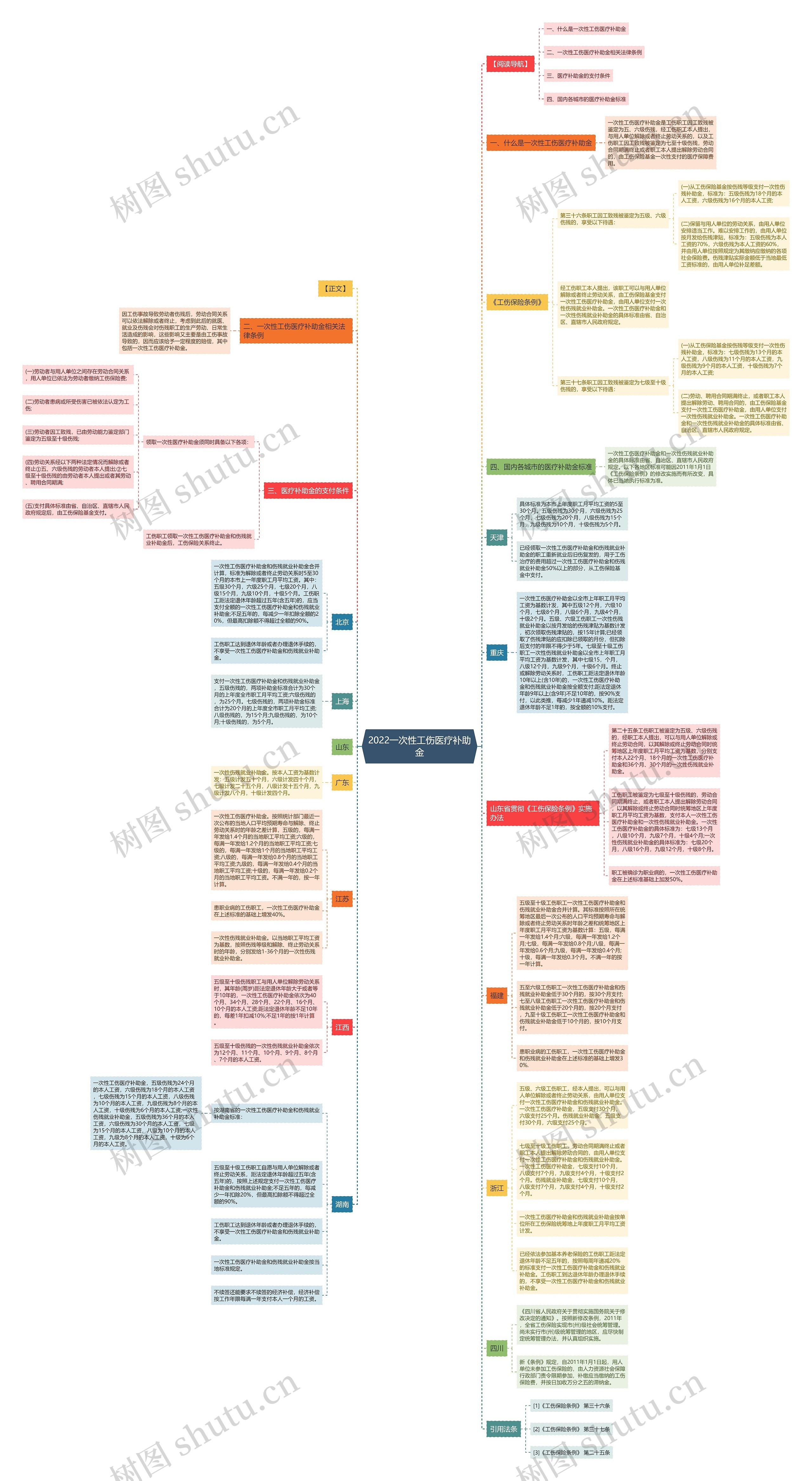 2022一次性工伤医疗补助金思维导图