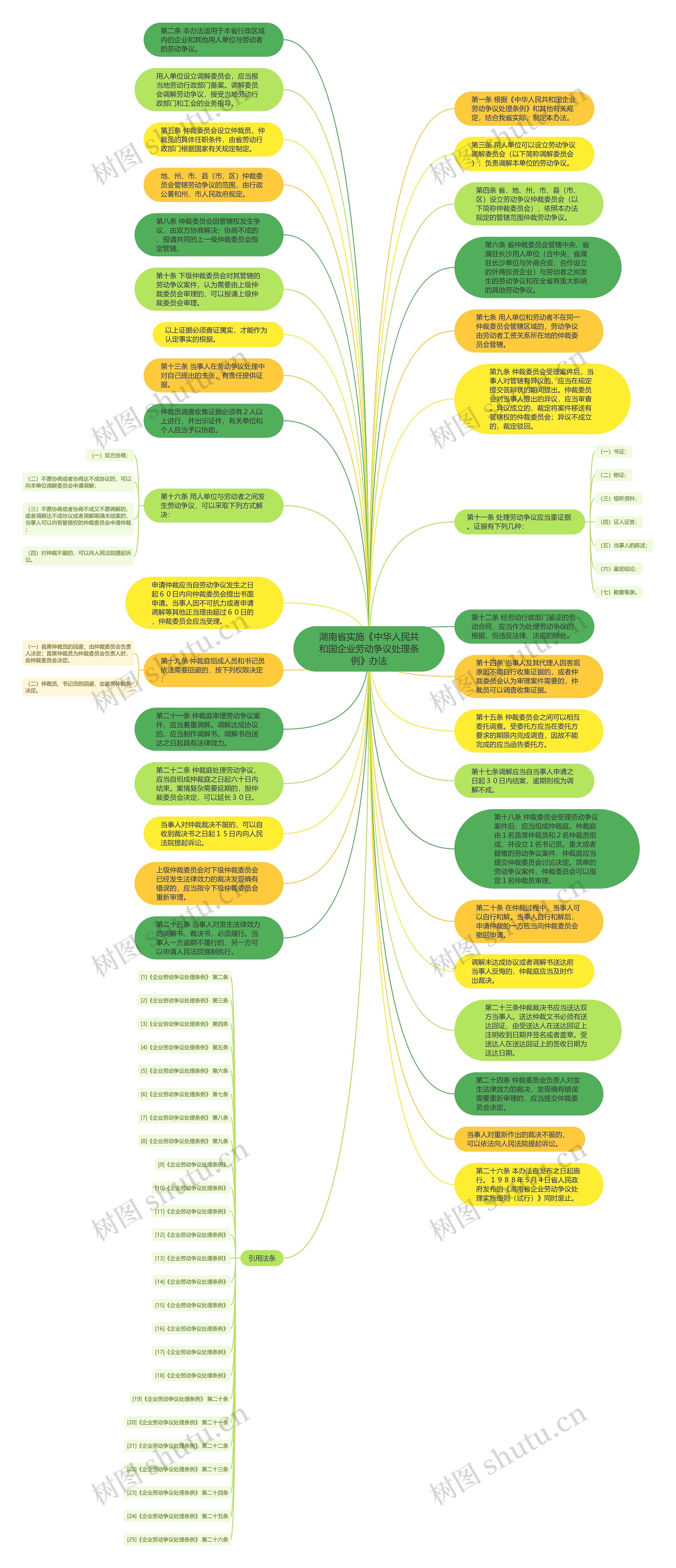 湖南省实施《中华人民共和国企业劳动争议处理条例》办法思维导图