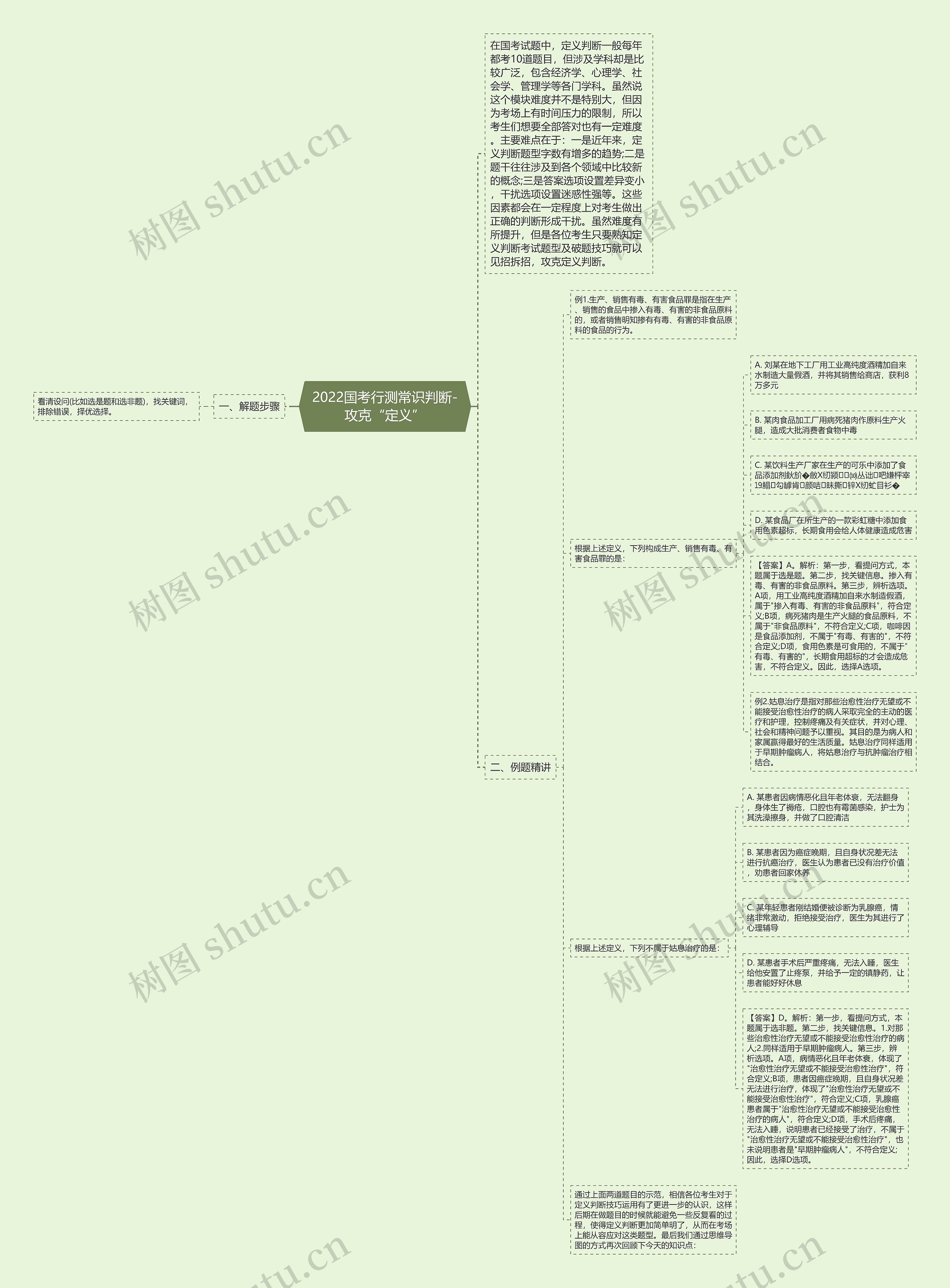 2022国考行测常识判断-攻克“定义”思维导图
