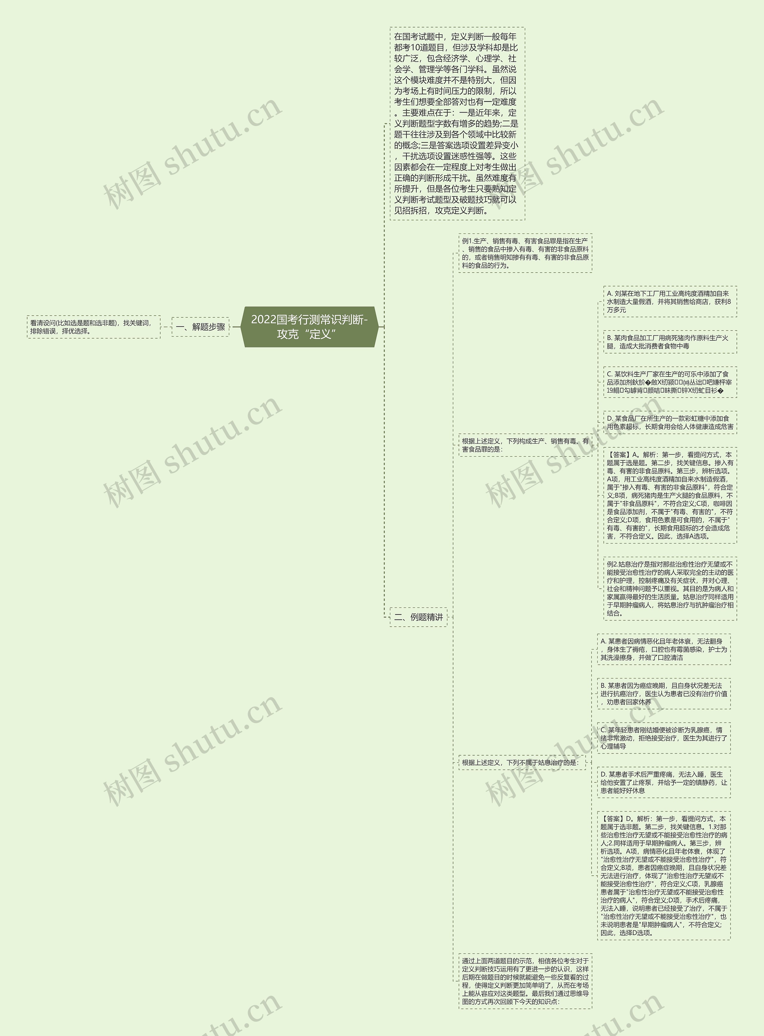 2022国考行测常识判断-攻克“定义”思维导图高清图 2022国考行测常识判断-攻克“定义”思维导图