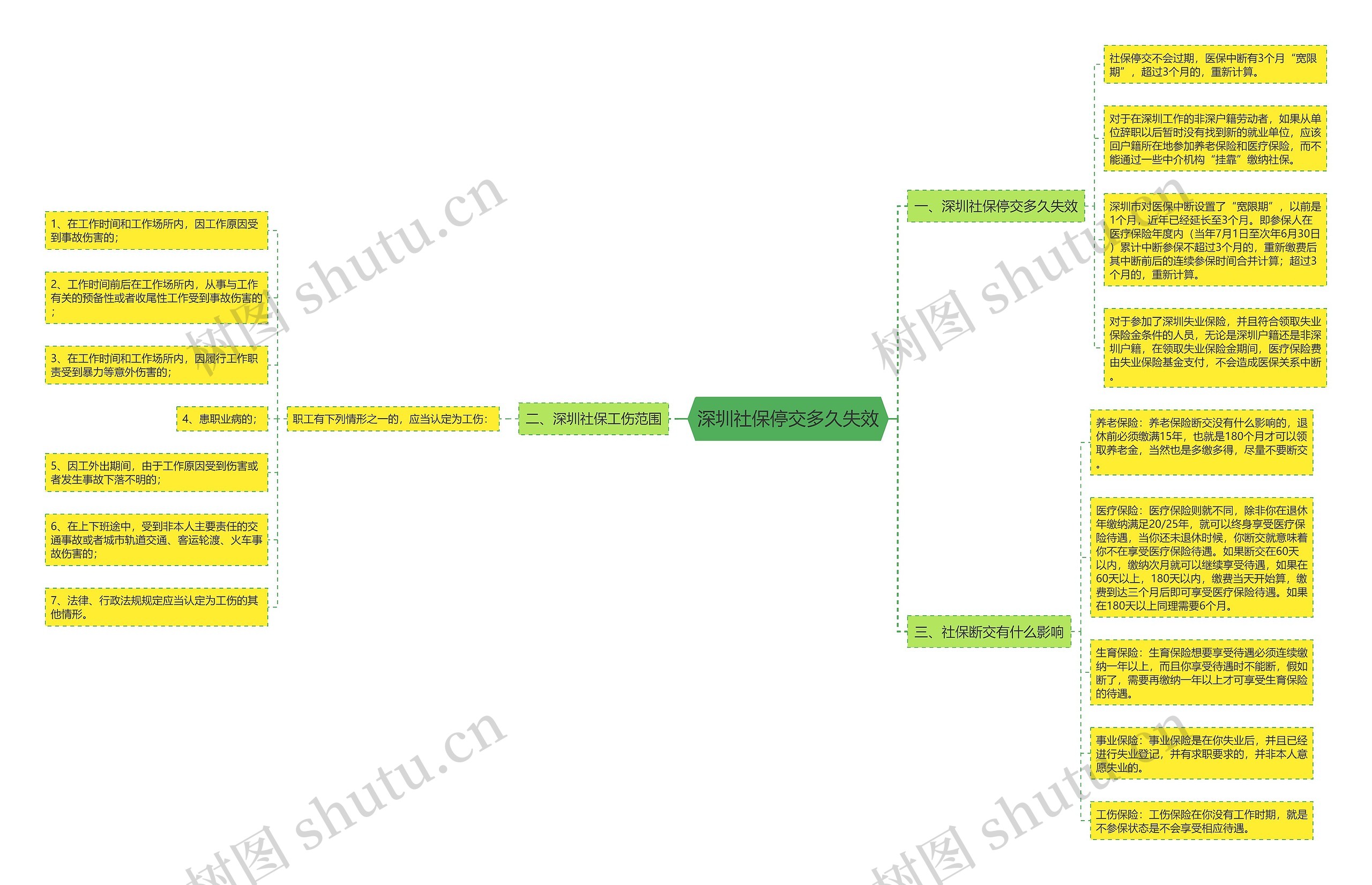 深圳社保停交多久失效思维导图