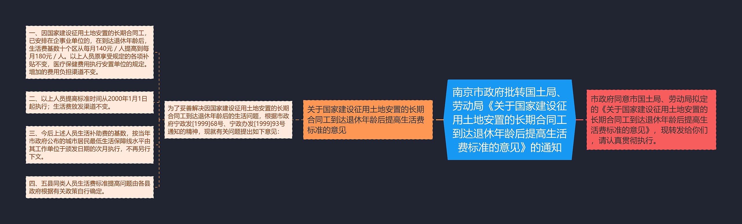 南京市政府批转国土局、劳动局《关于国家建设征用土地安置的长期合同工到达退休年龄后提高生活费标准的意见》的通知