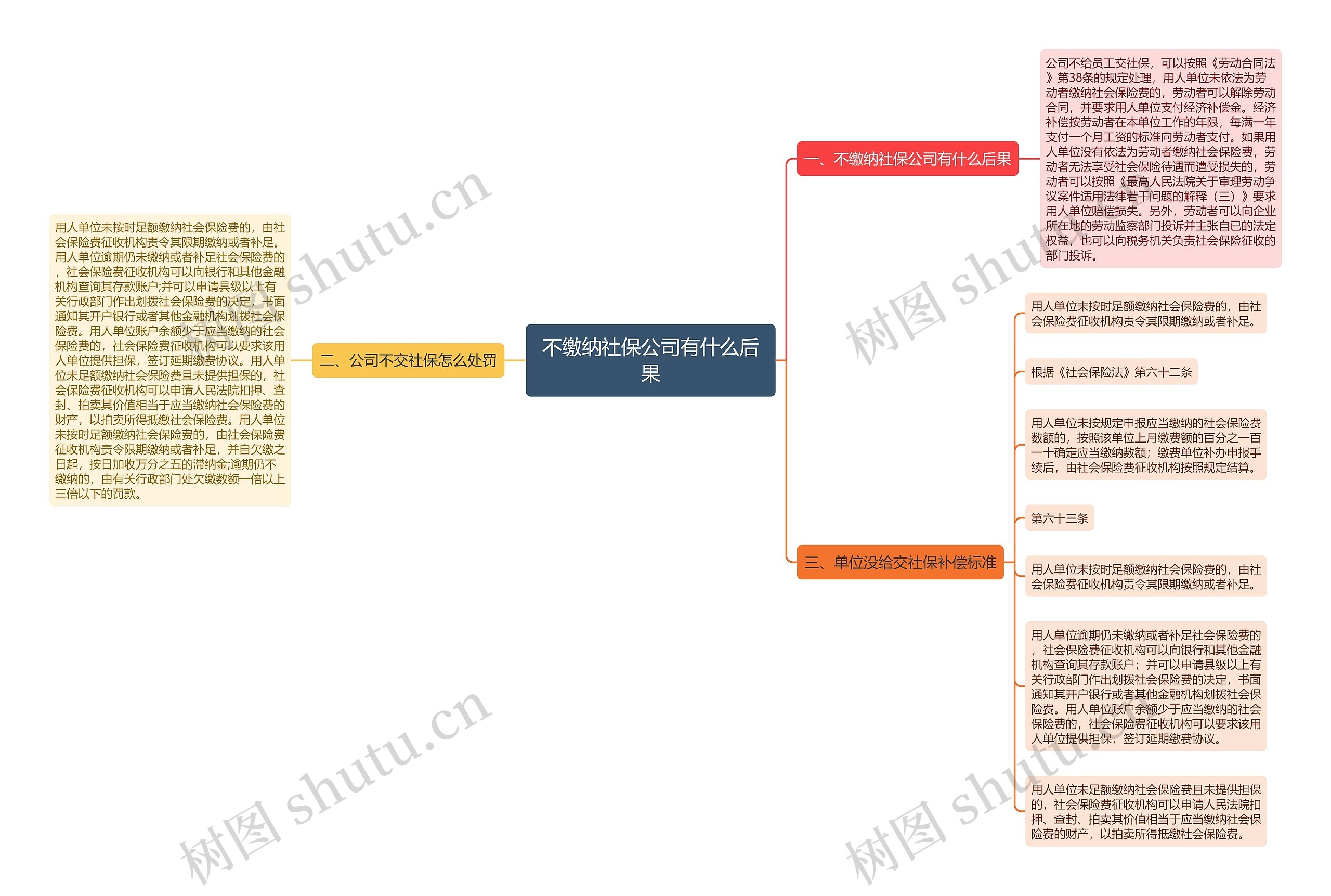 不缴纳社保公司有什么后果思维导图