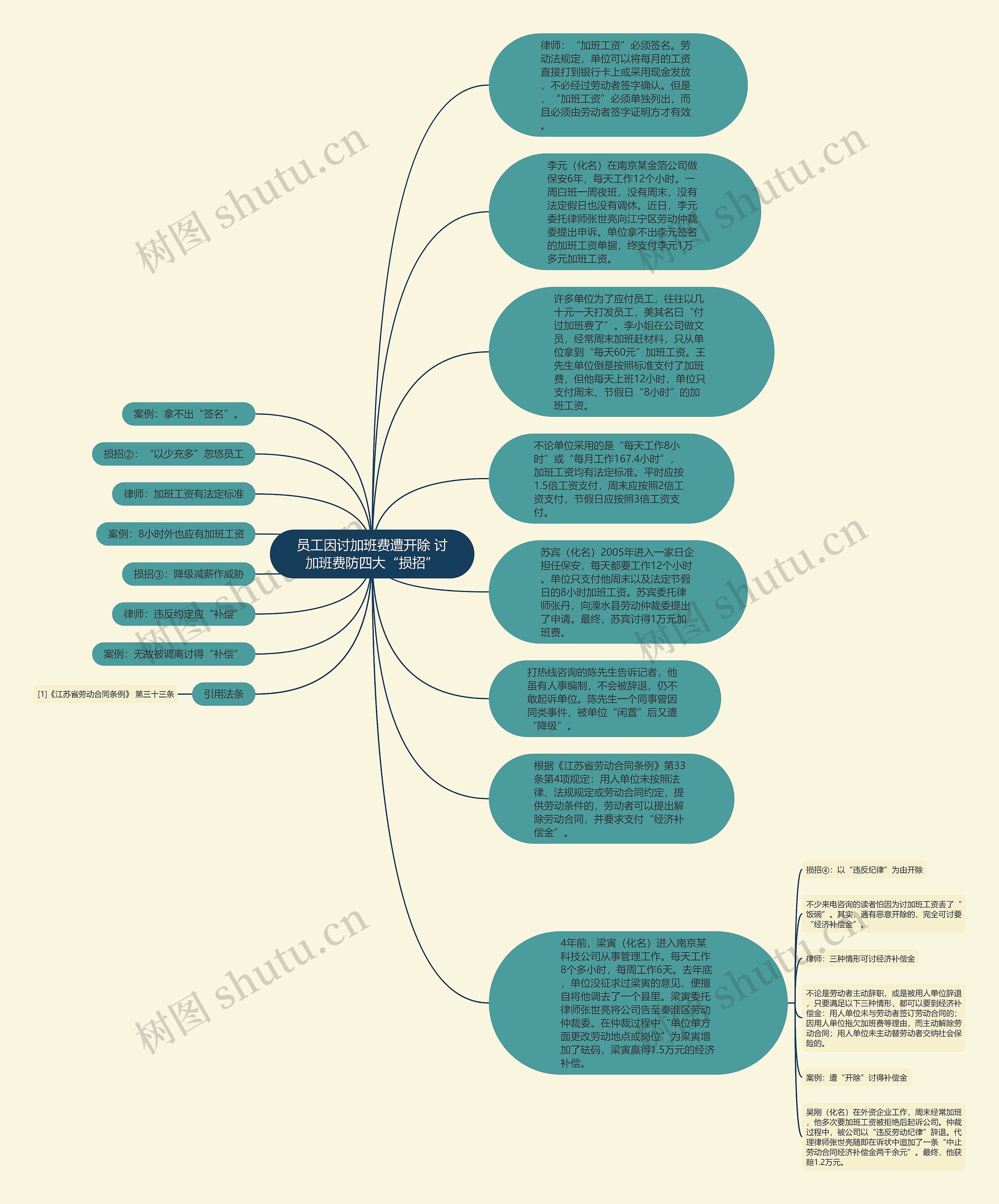员工因讨加班费遭开除 讨加班费防四大“损招”思维导图