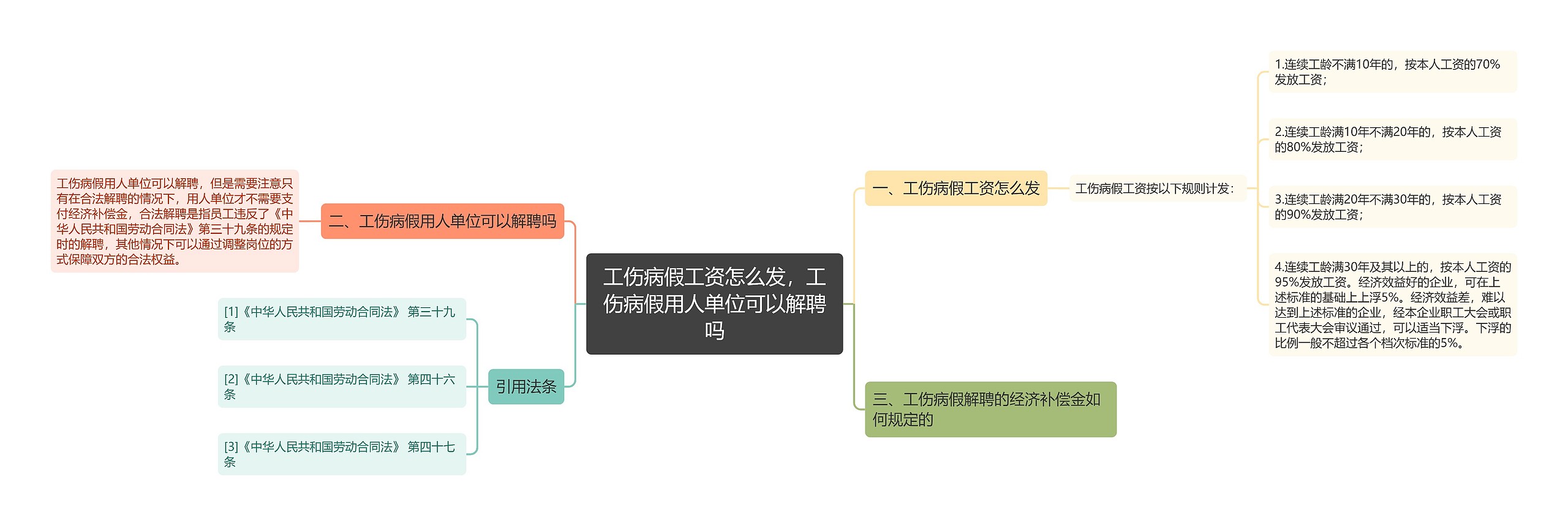 工伤病假工资怎么发，工伤病假用人单位可以解聘吗思维导图