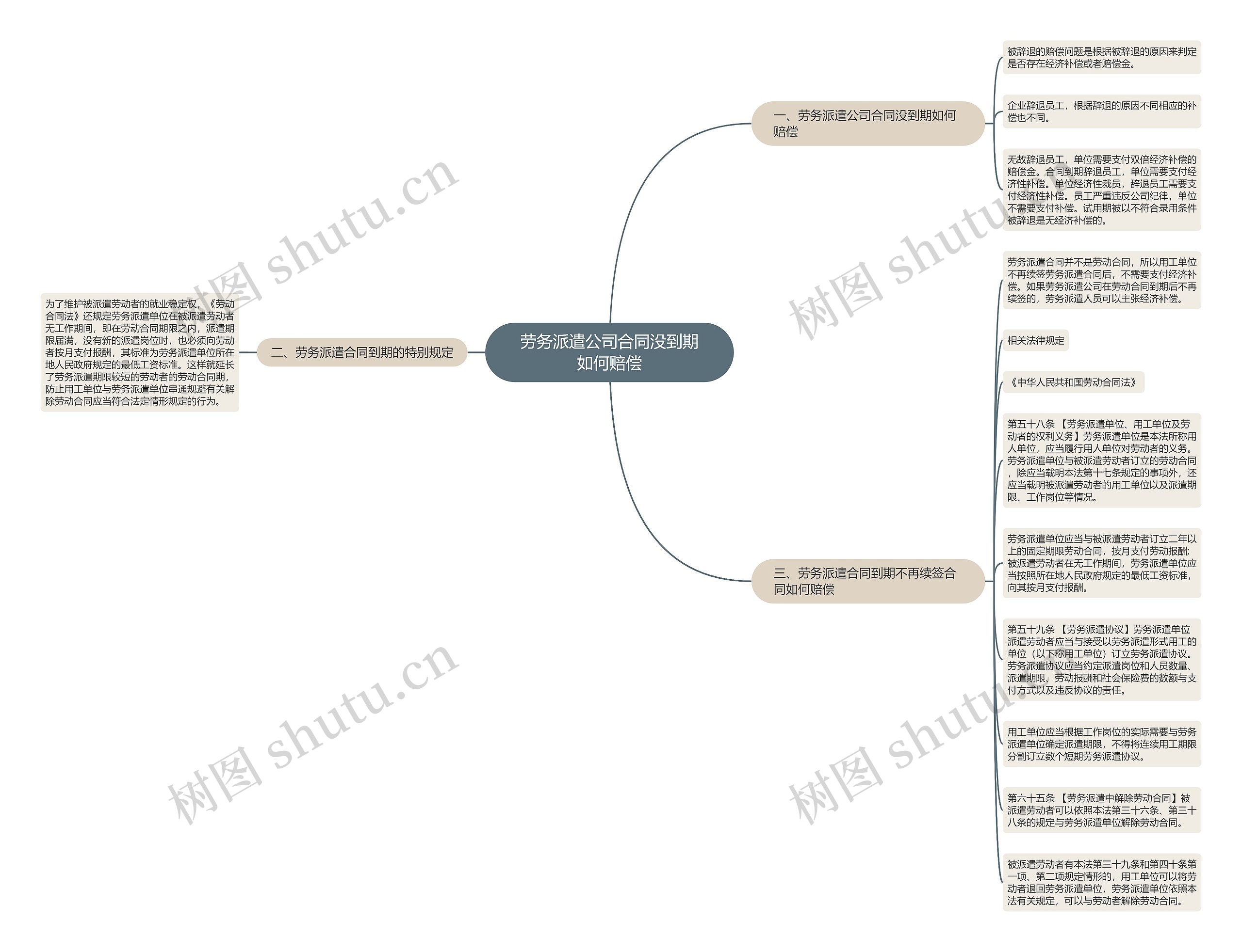 劳务派遣公司合同没到期如何赔偿思维导图