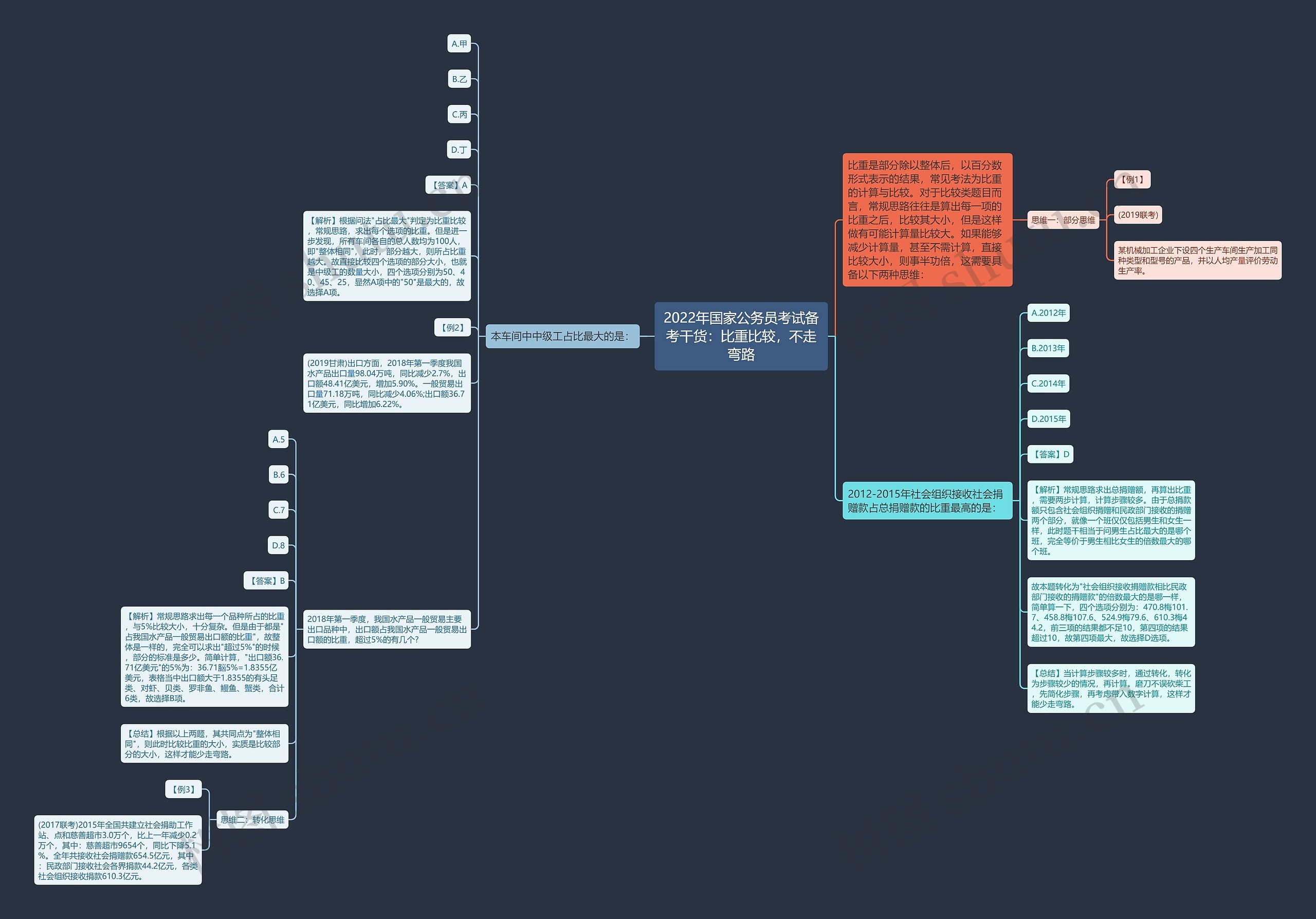 2022年国家公务员考试备考干货:比重比较,不走弯路 2022年国家公务员考试备考干货:比重比较,不走弯路
