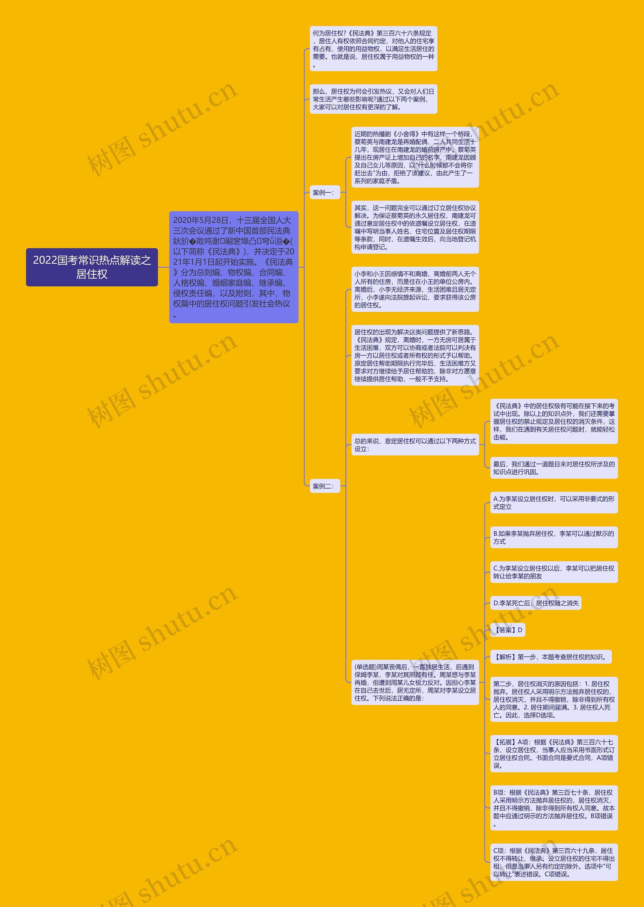 2022国考常识热点解读之居住权思维导图