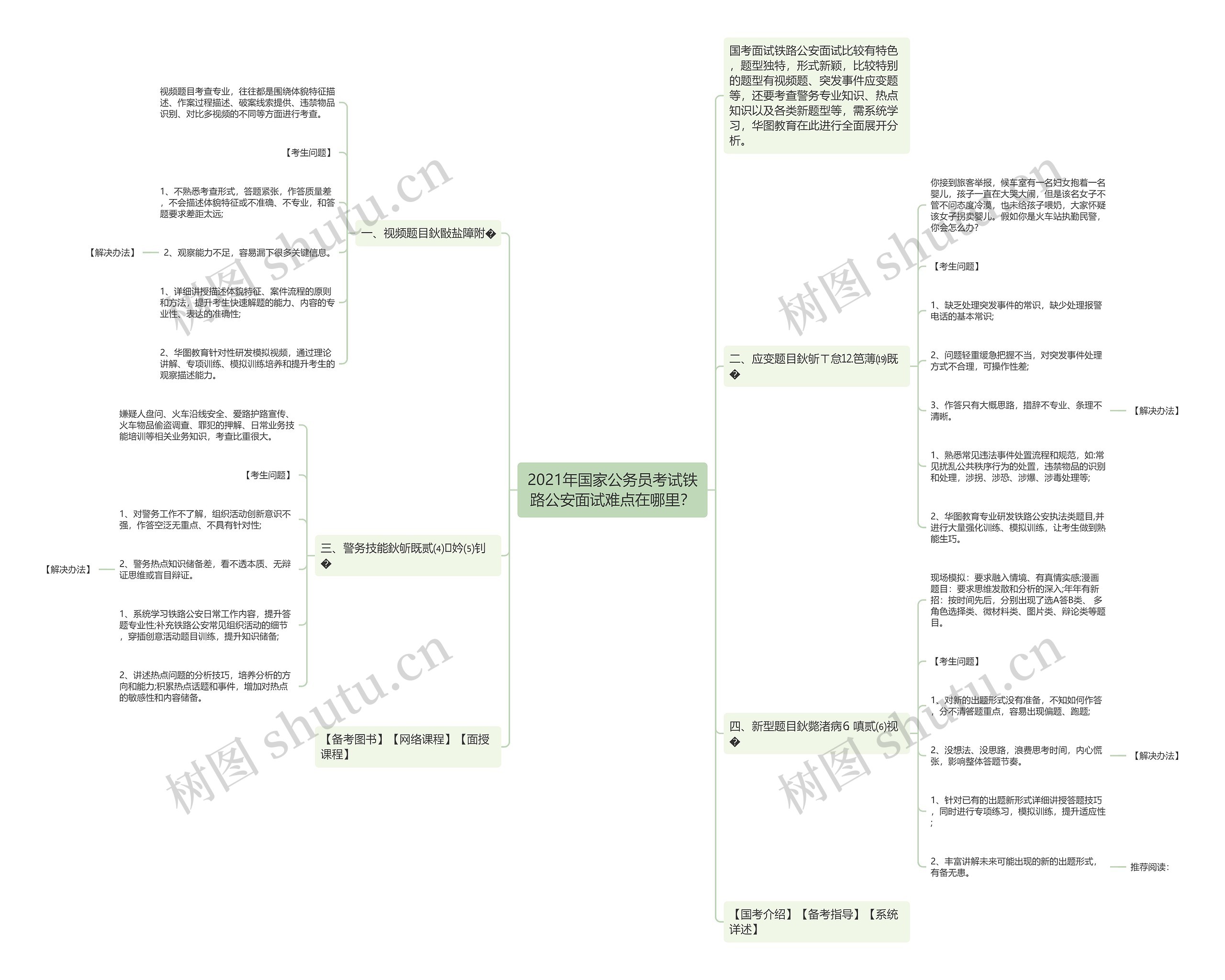 2021年国家公务员考试铁路公安面试难点在哪里？思维导图