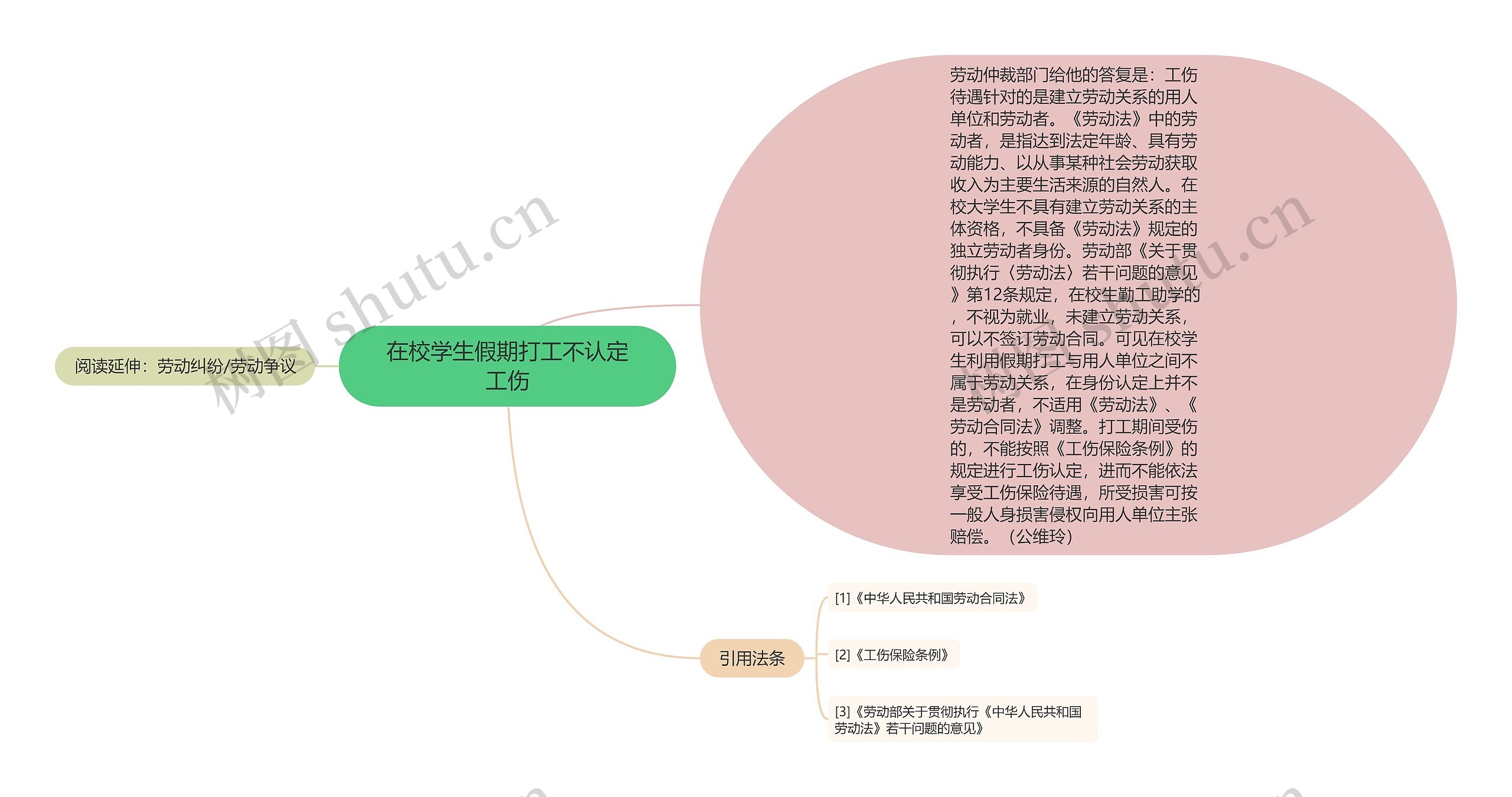 在校学生假期打工不认定工伤思维导图