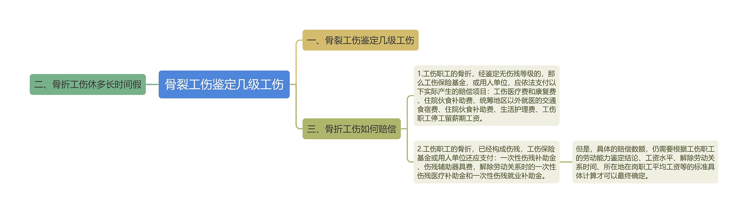 骨裂工伤鉴定几级工伤思维导图