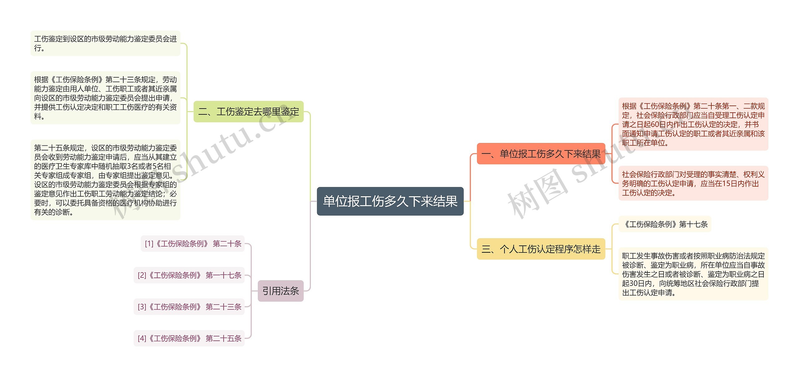 单位报工伤多久下来结果思维导图