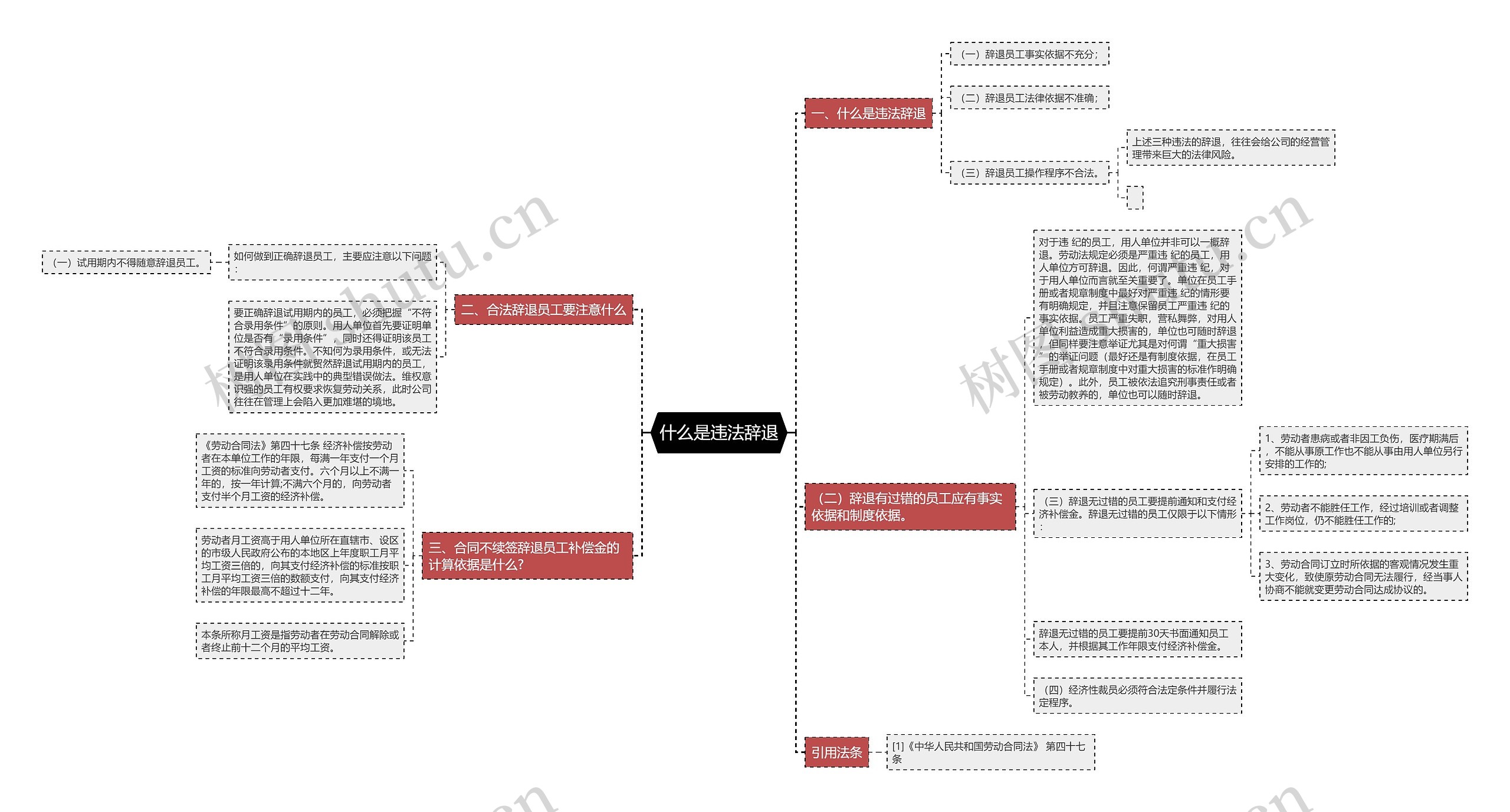 什么是违法辞退思维导图