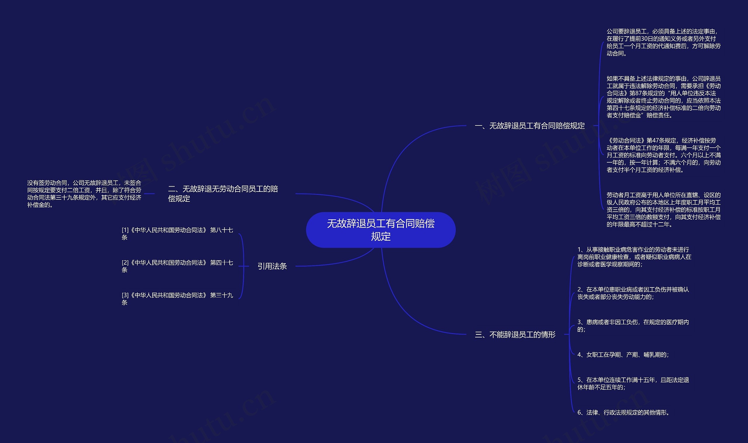 无故辞退员工有合同赔偿规定思维导图