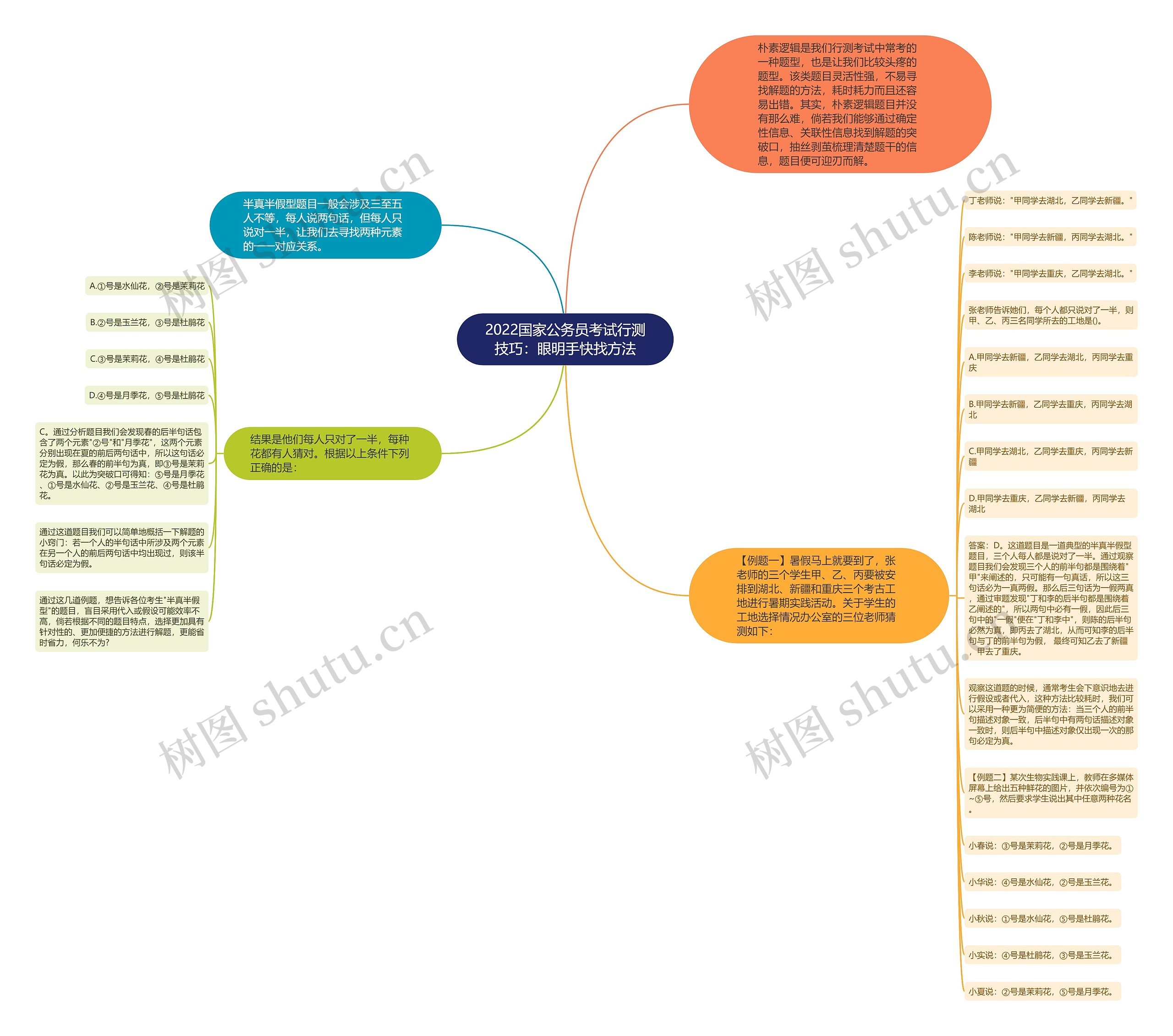 2022国家公务员考试行测技巧：眼明手快找方法思维导图