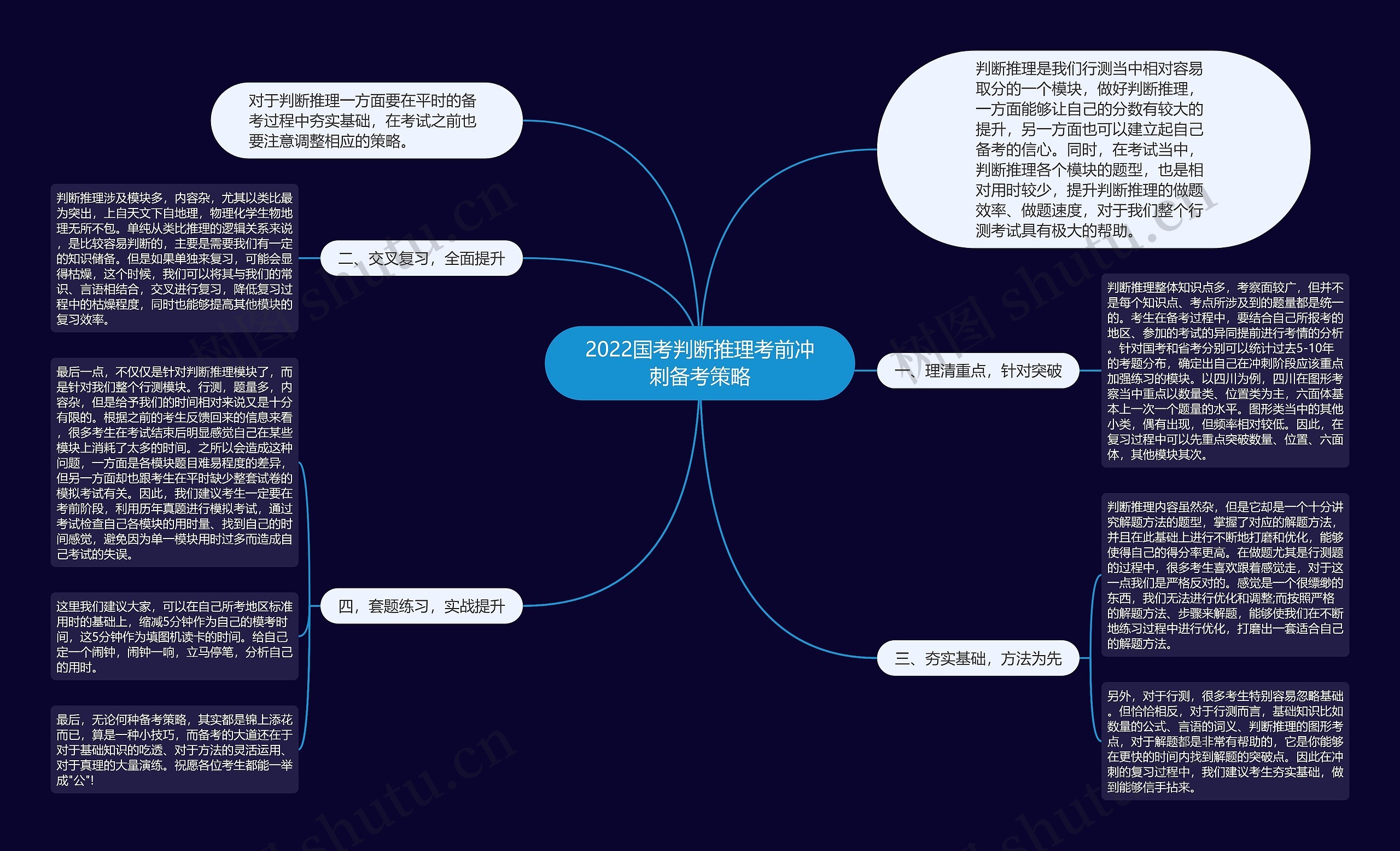 2022国考判断推理考前冲刺备考策略思维导图