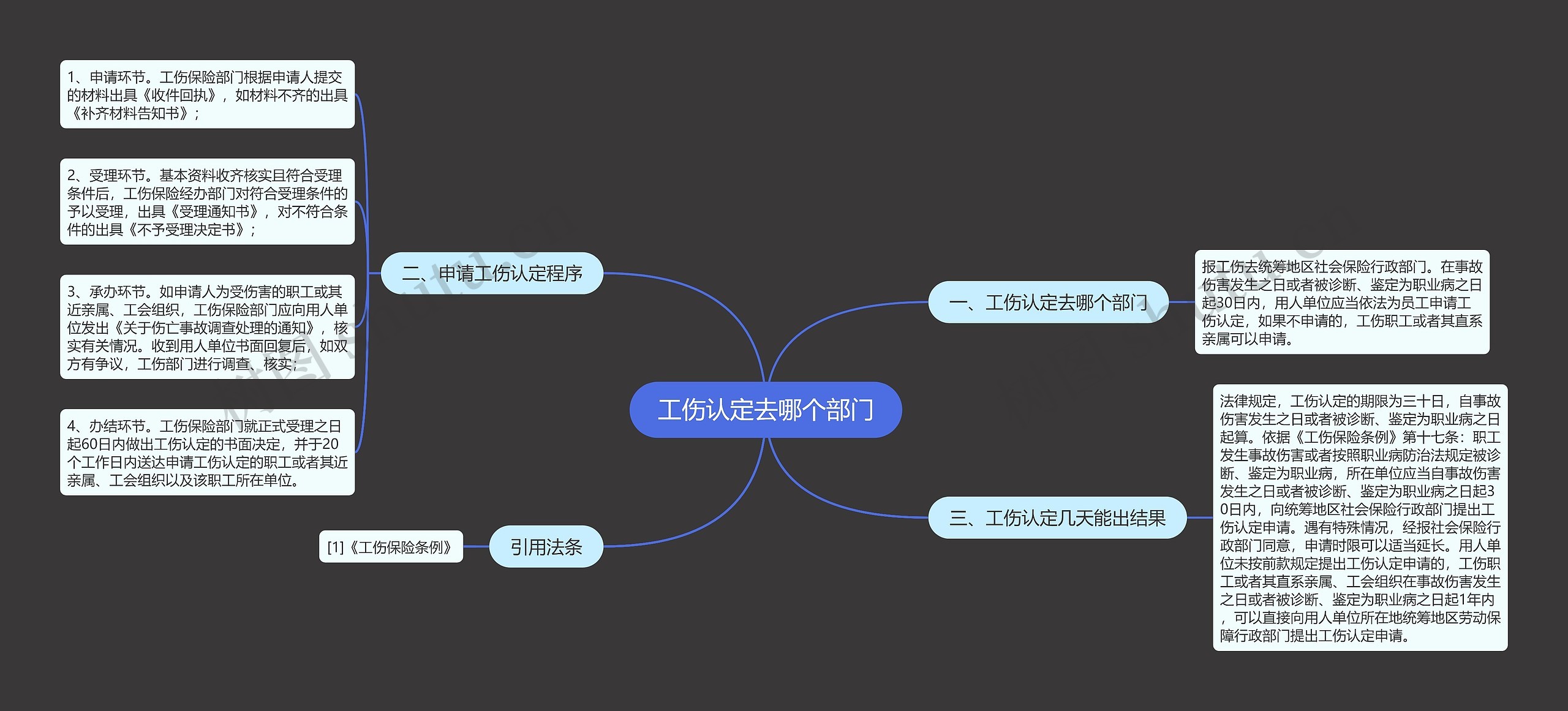 工伤认定去哪个部门思维导图