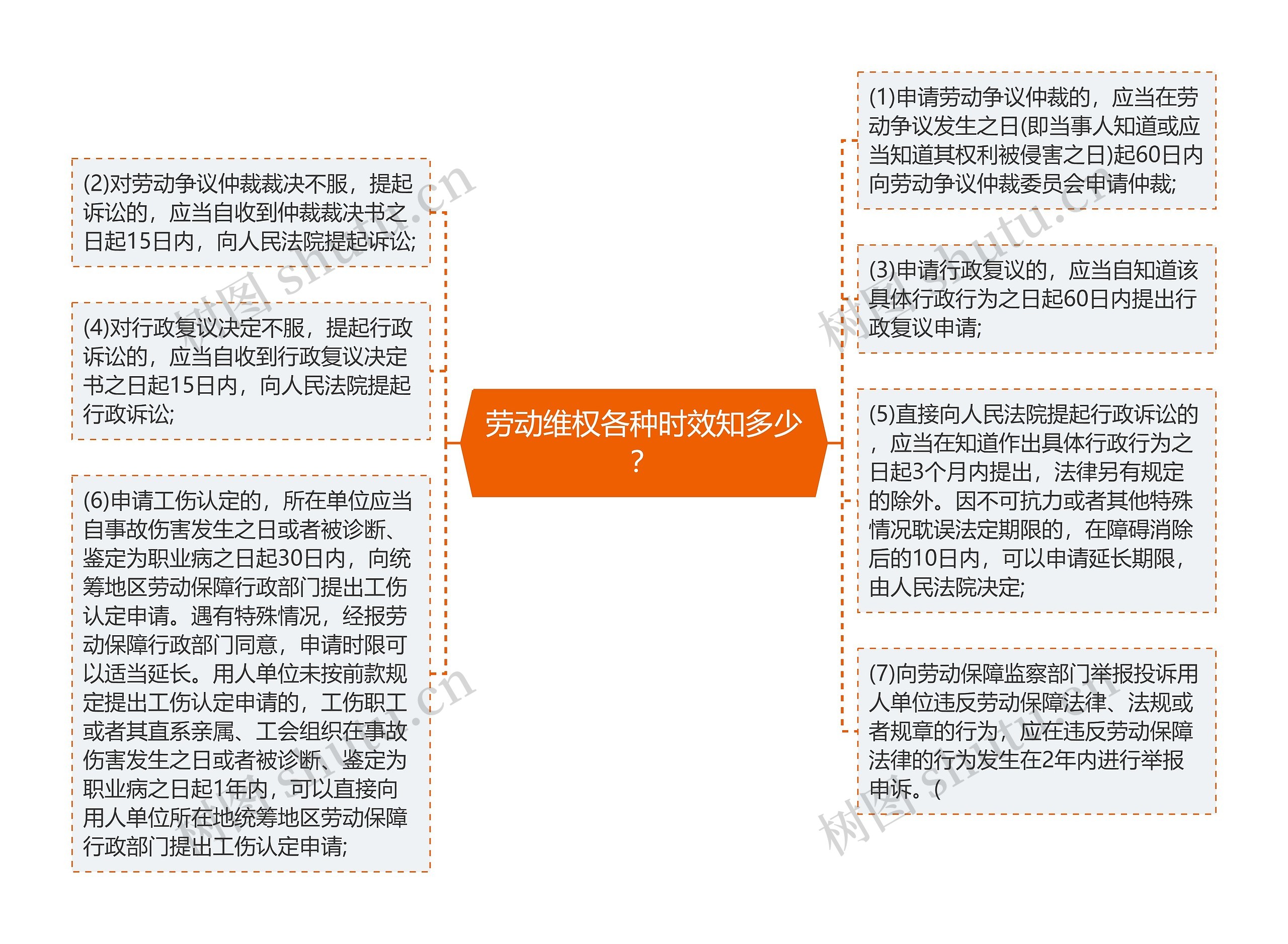 劳动维权各种时效知多少？思维导图