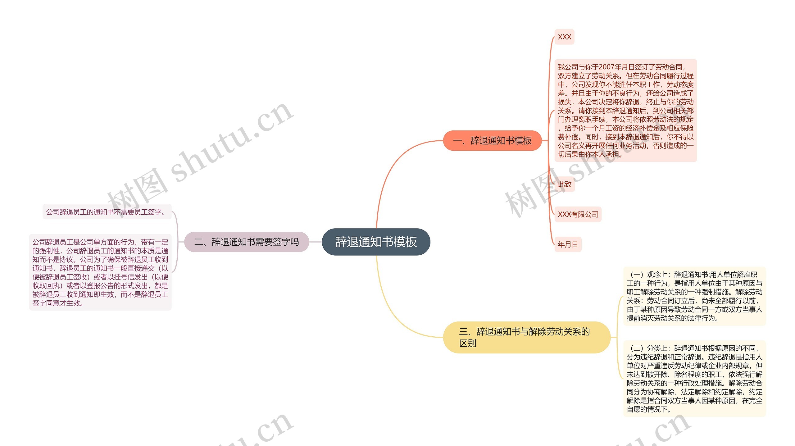 辞退通知书思维导图