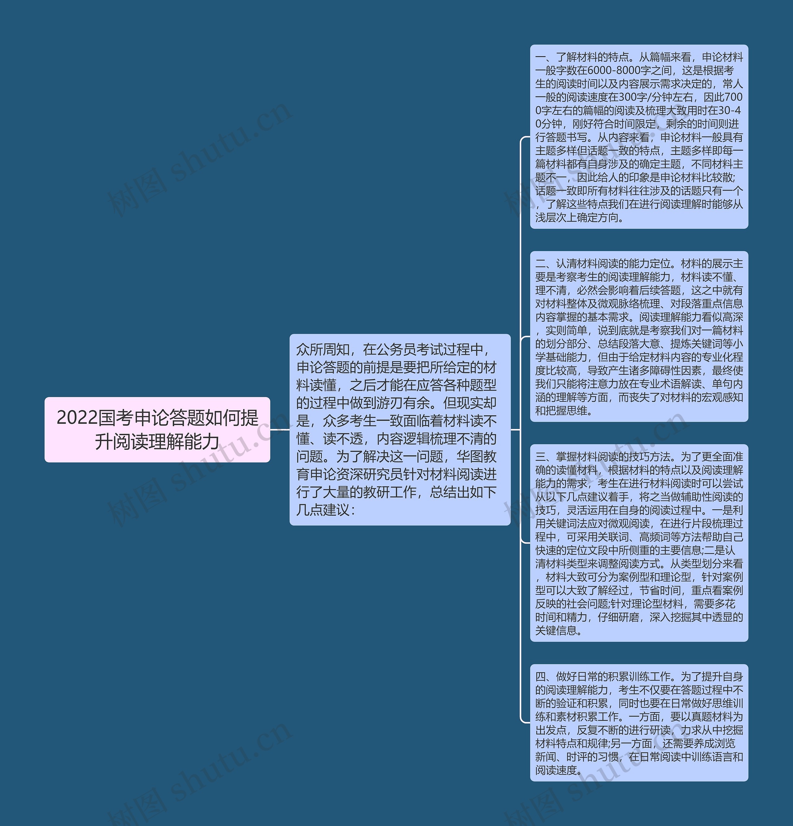 2022国考申论答题如何提升阅读理解能力思维导图