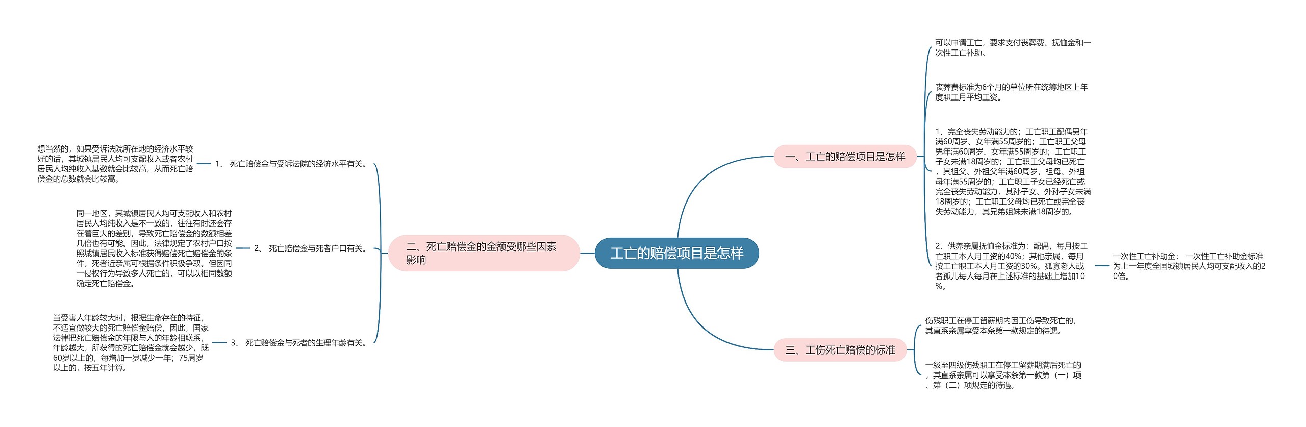 工亡的赔偿项目是怎样思维导图