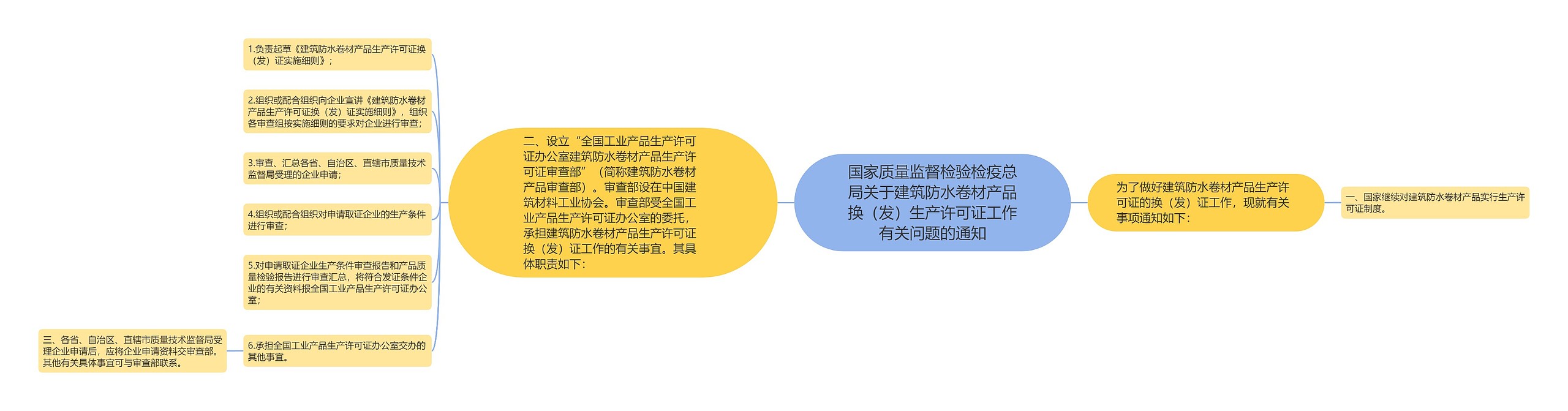 国家质量监督检验检疫总局关于建筑防水卷材产品换（发）生产许可证工作有关问题的通知思维导图