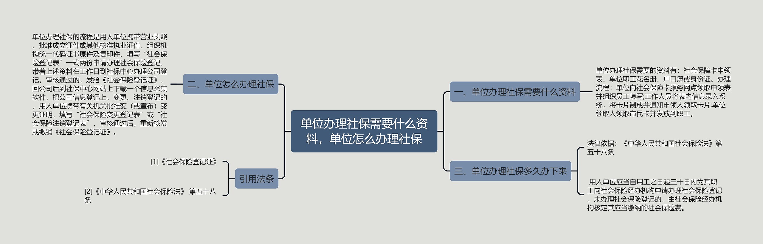 单位办理社保需要什么资料，单位怎么办理社保