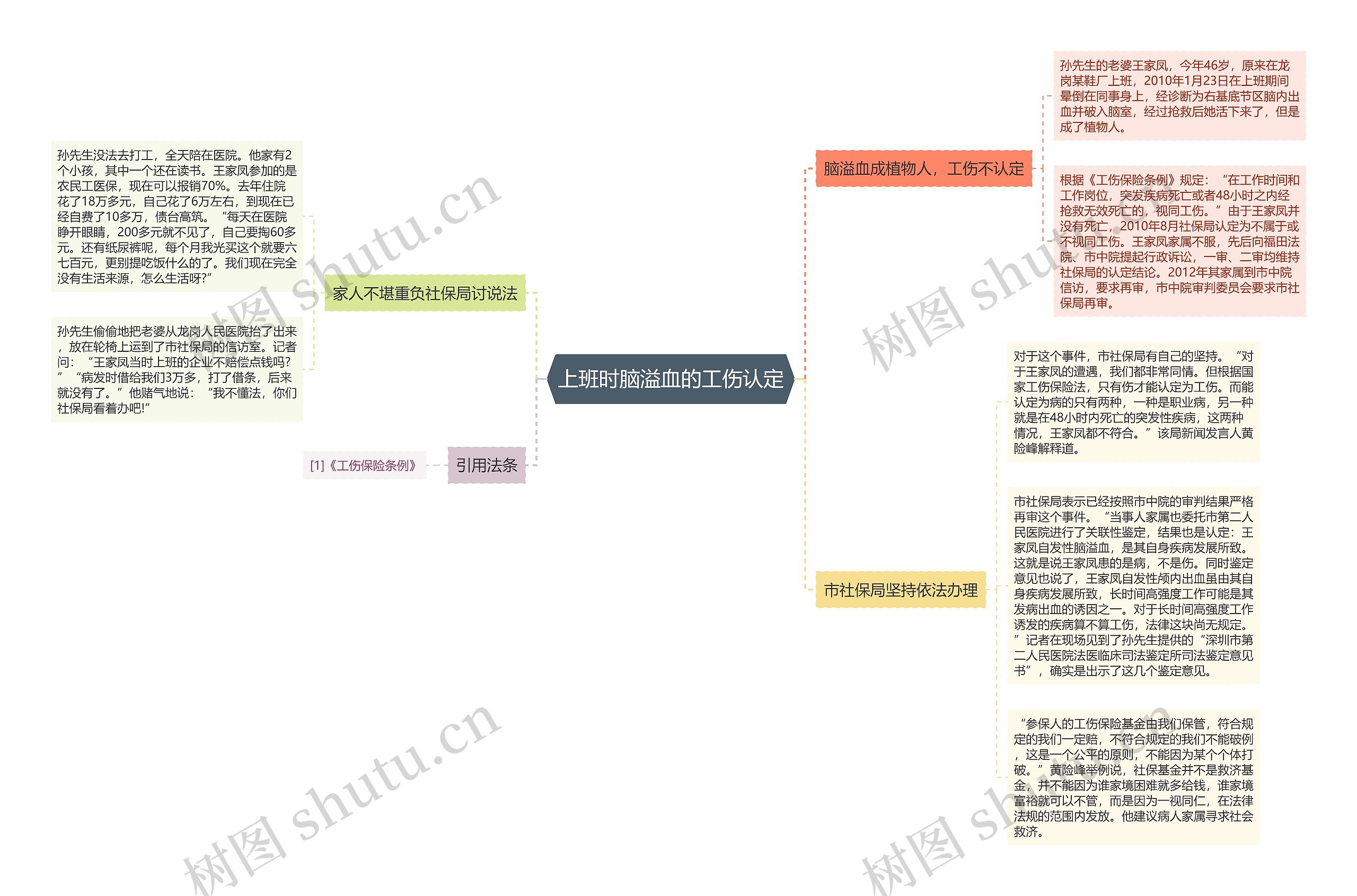 上班时脑溢血的工伤认定思维导图