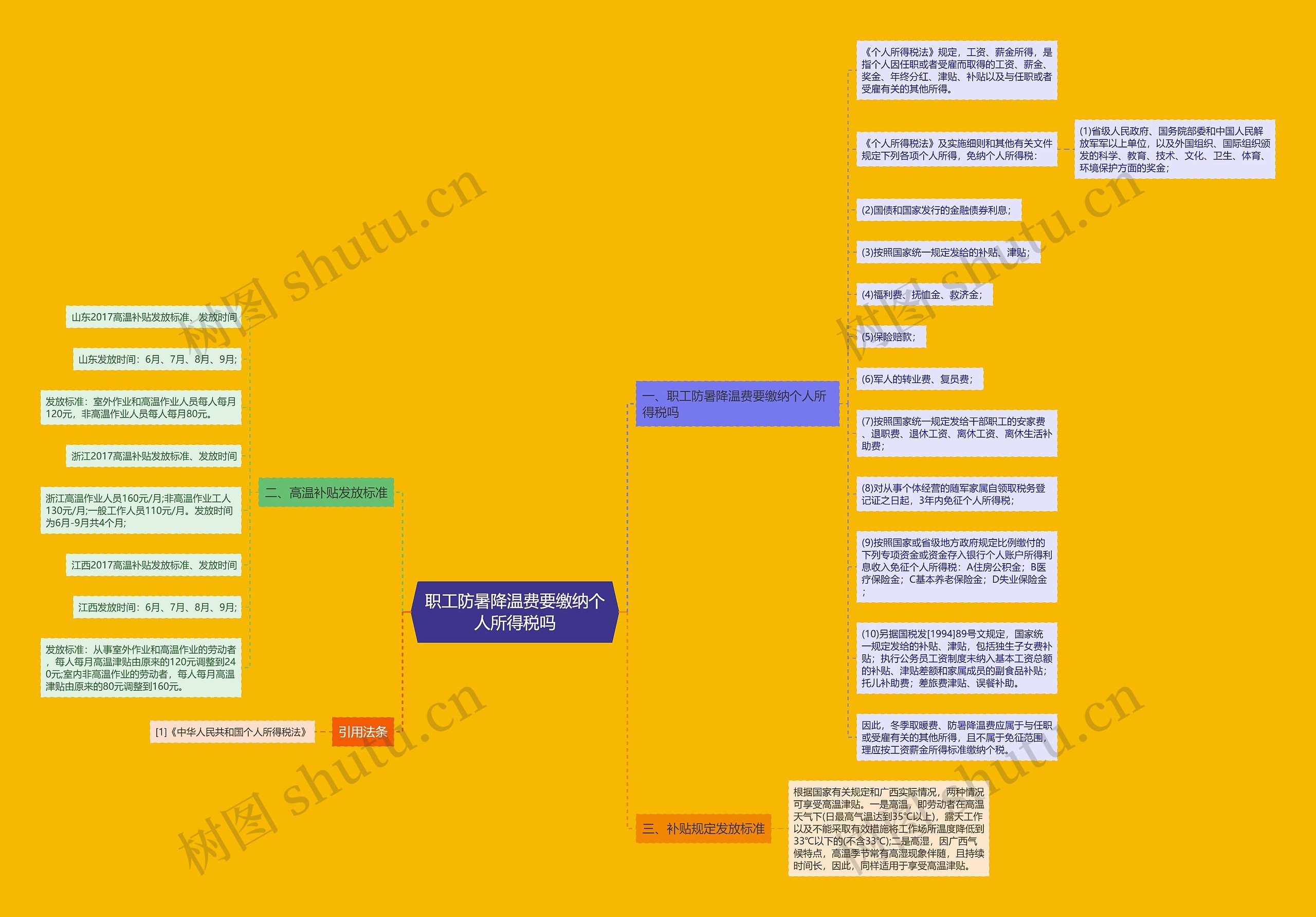 职工防暑降温费要缴纳个人所得税吗思维导图