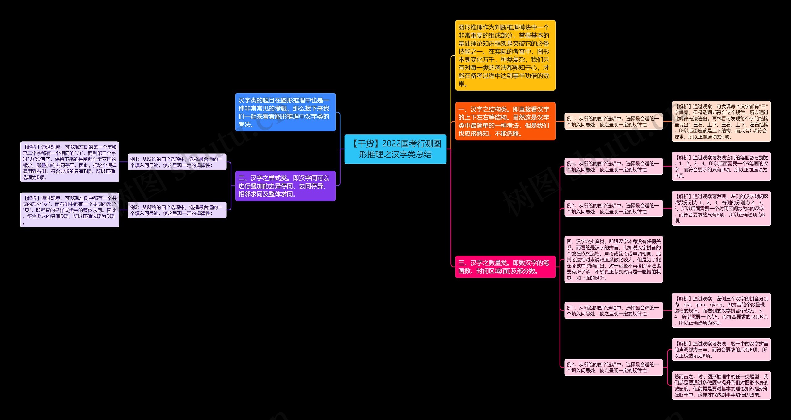 【干货】2022国考行测图形推理之汉字类总结思维导图