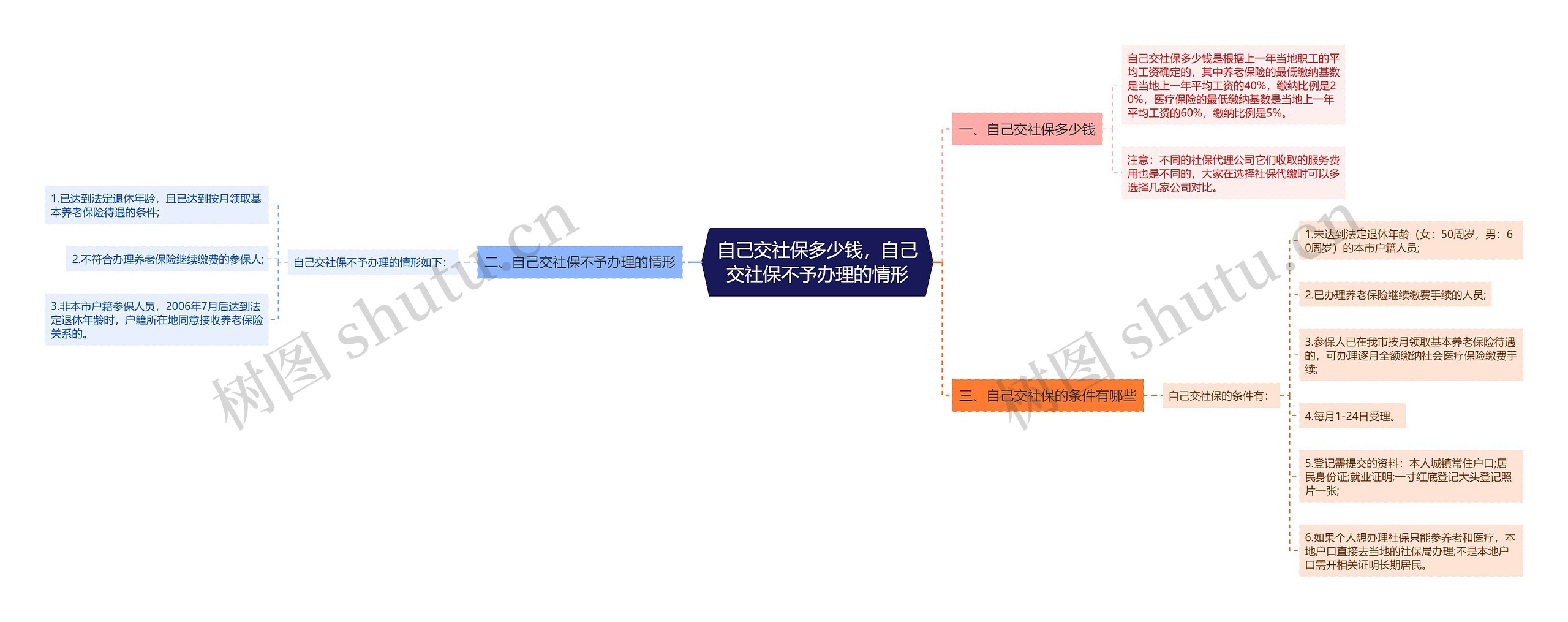 自己交社保多少钱，自己交社保不予办理的情形