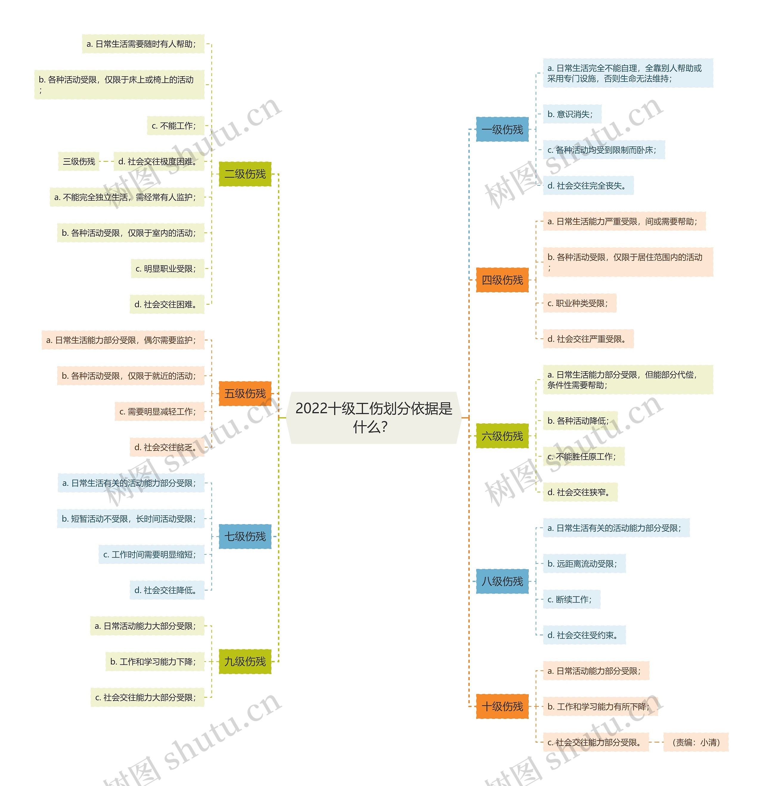 2022十级工伤划分依据是什么? 2022十级工伤划分依据是什么?