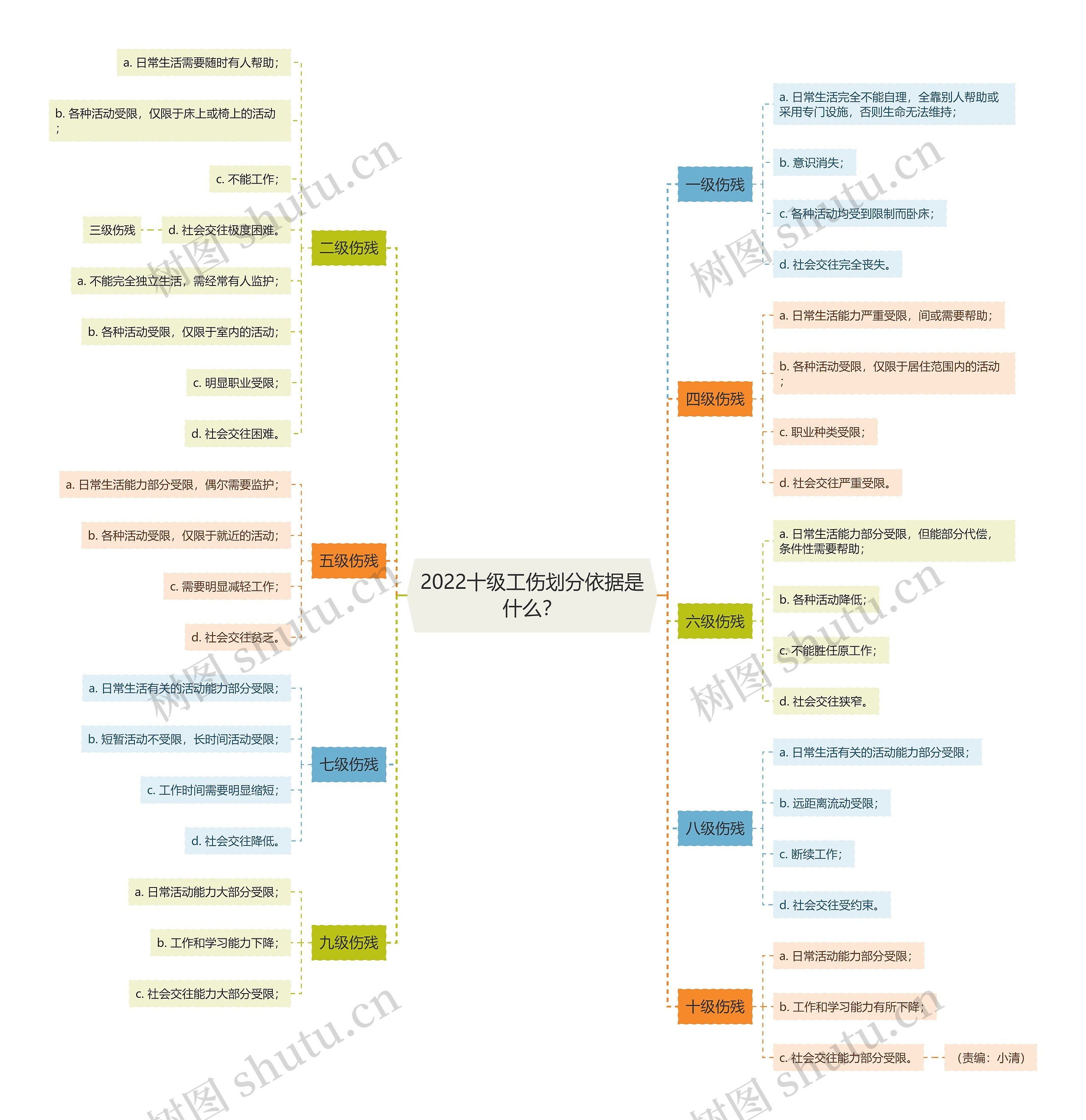 2022十级工伤划分依据是什么？思维导图
