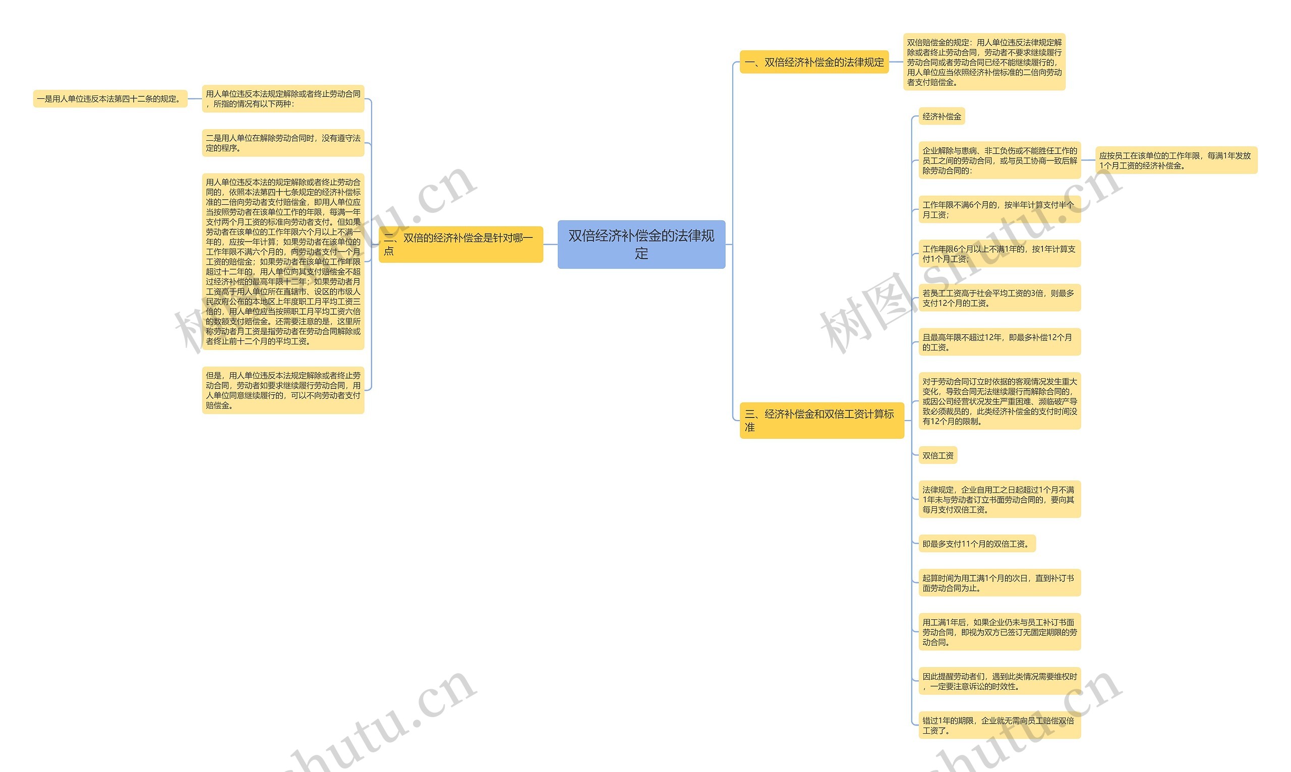 双倍经济补偿金的法律规定思维导图