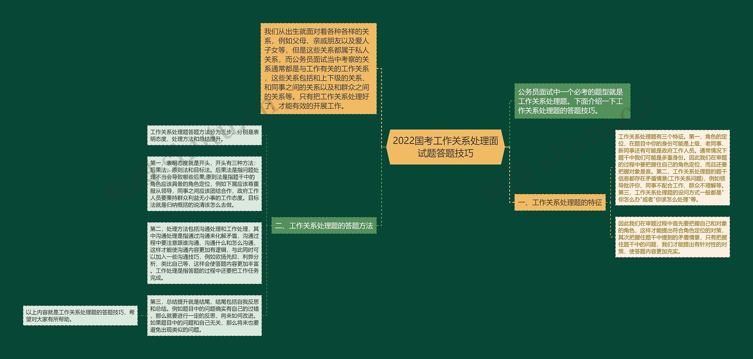 2022国考工作关系处理面试题答题技巧思维导图