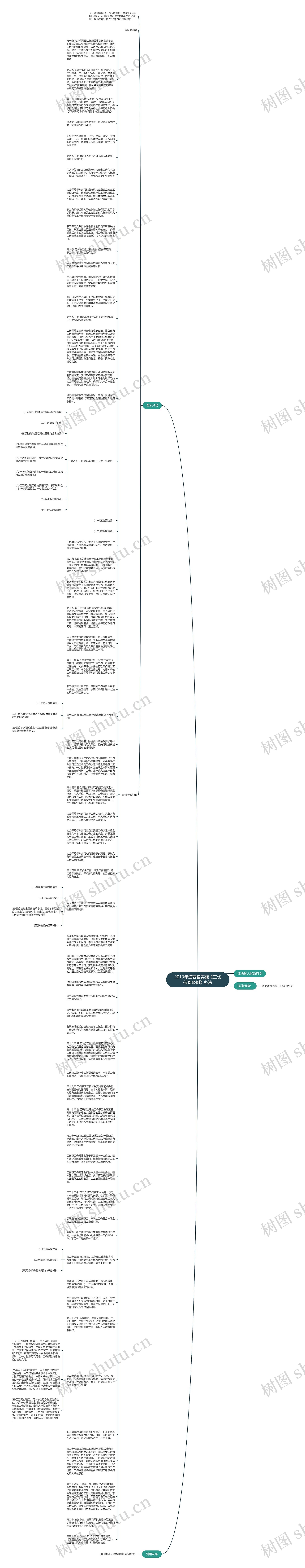 2013年江西省实施《工伤保险条例》办法思维导图