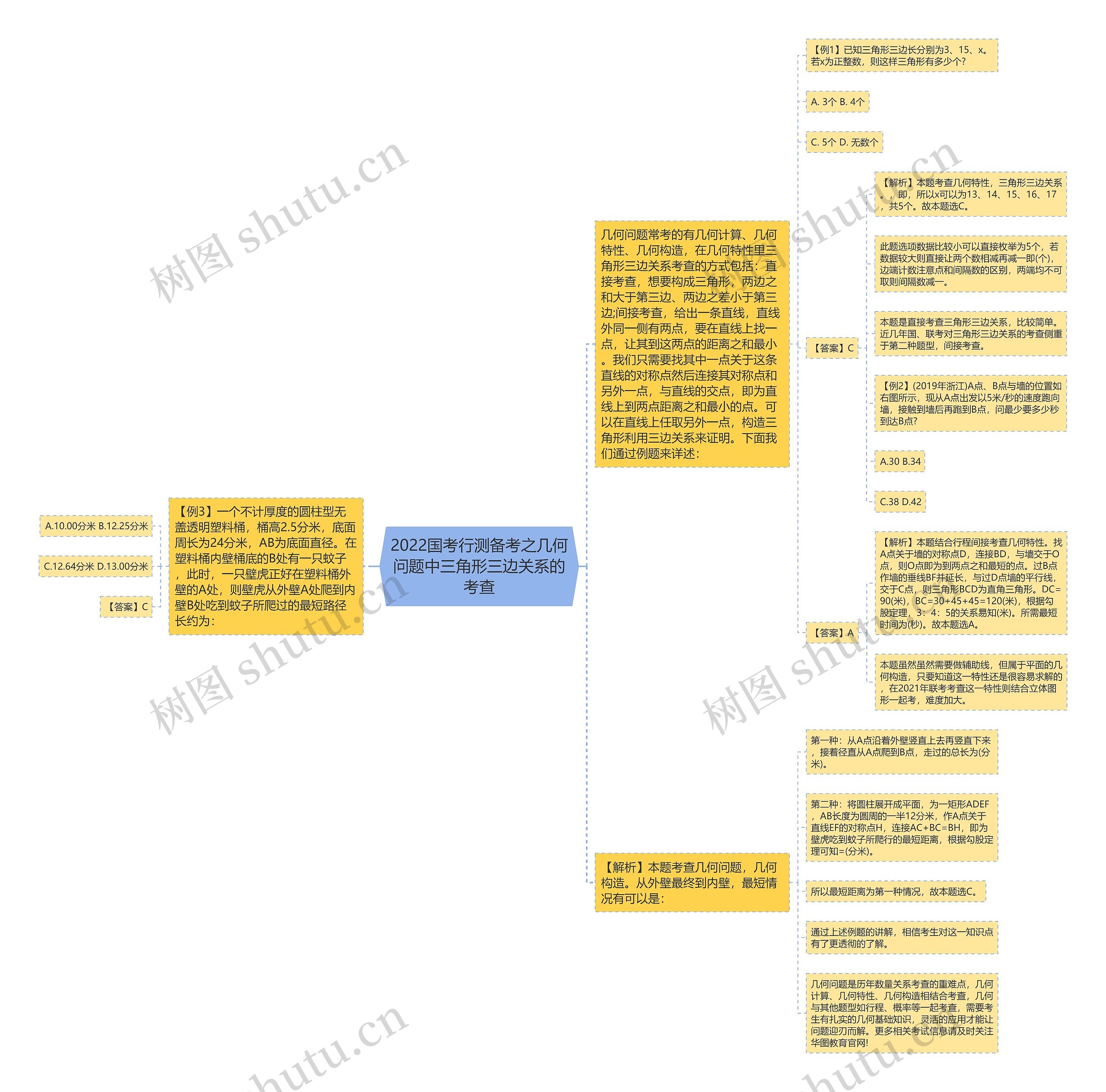 2022国考行测备考之几何问题中三角形三边关系的考查思维导图