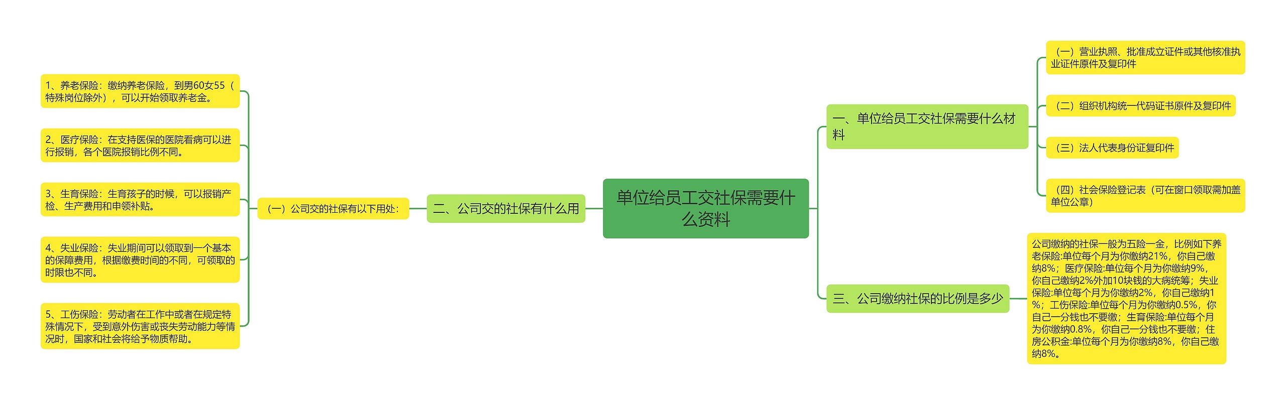 单位给员工交社保需要什么资料