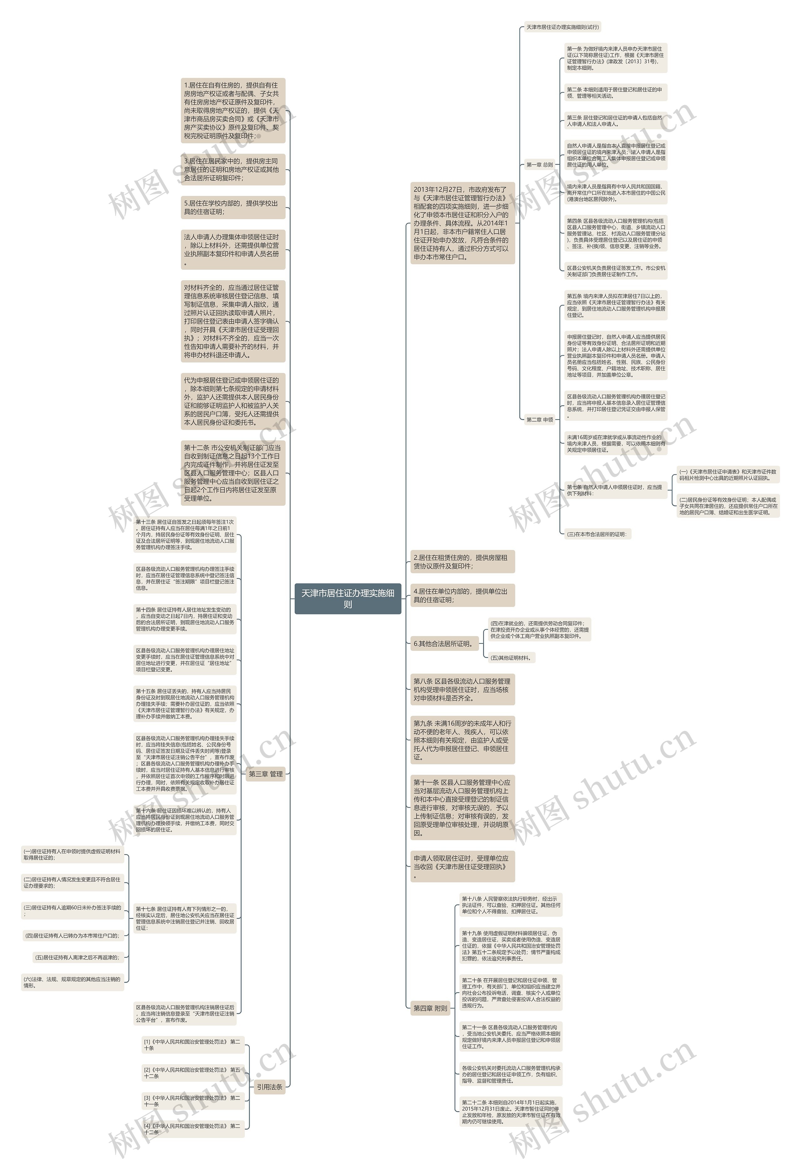 天津市居住证办理实施细则思维导图