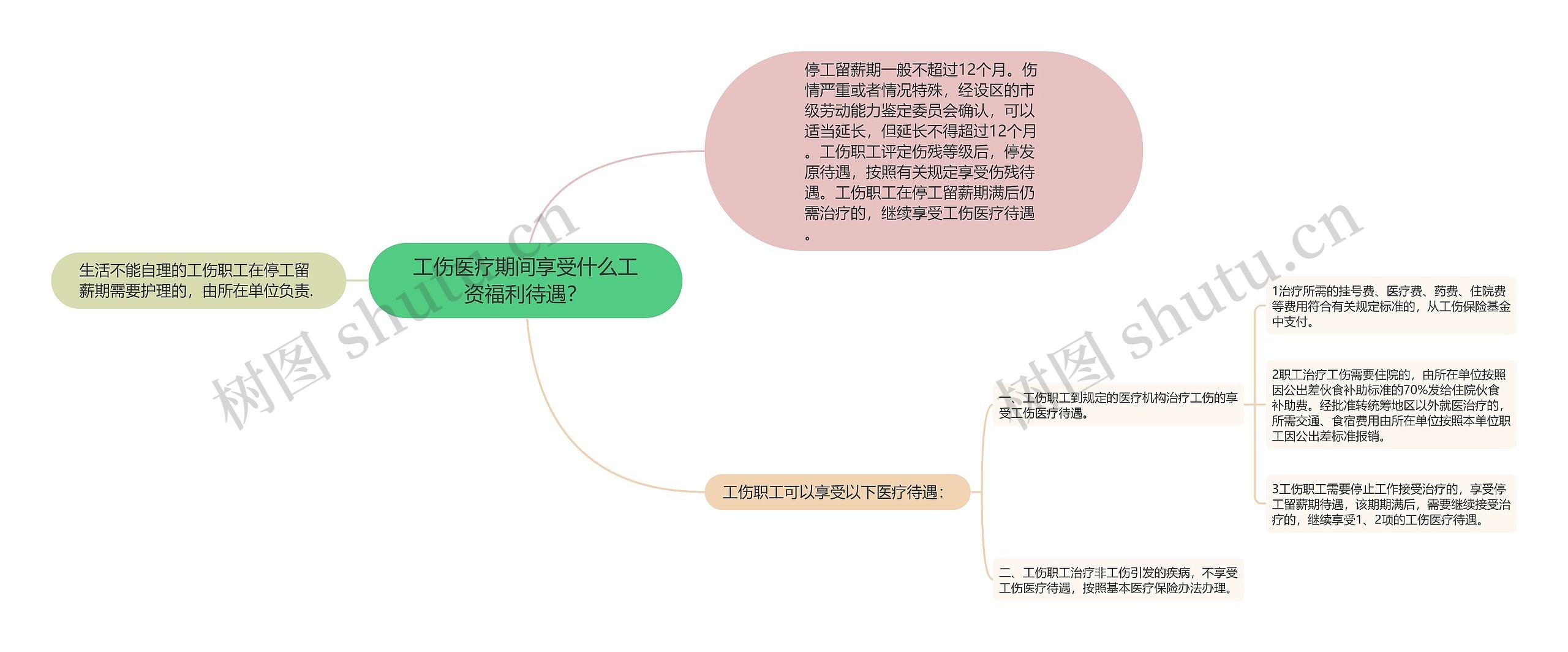 工伤医疗期间享受什么工资福利待遇？思维导图