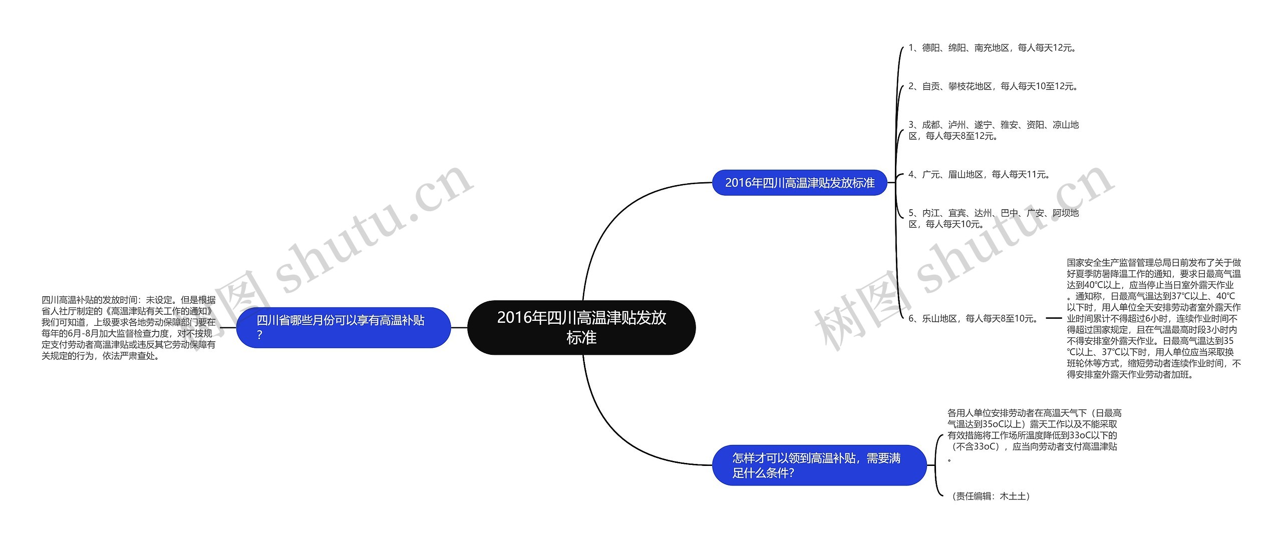 2016年四川高温津贴发放标准思维导图