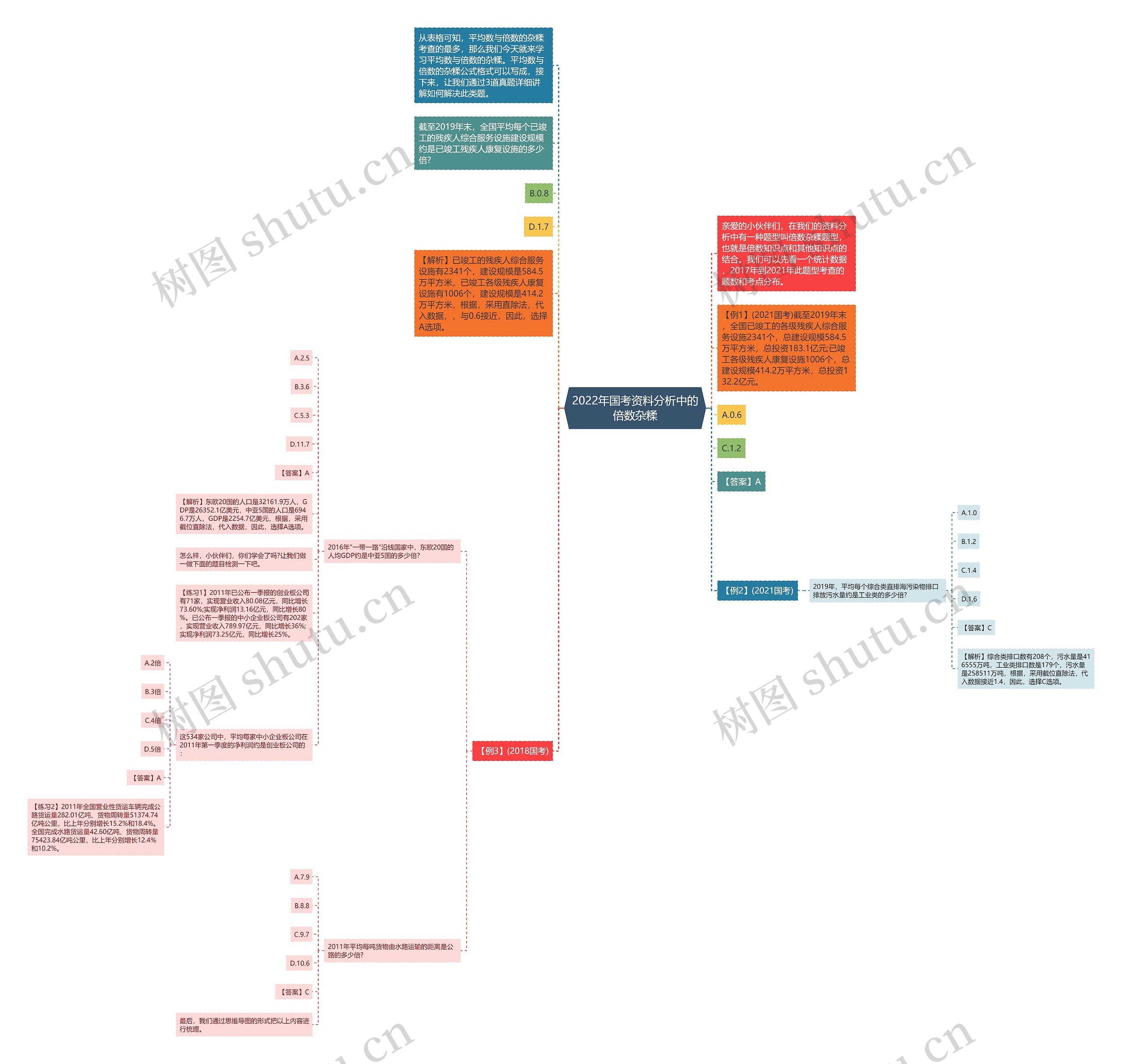 2022年国考资料分析中的倍数杂糅思维导图