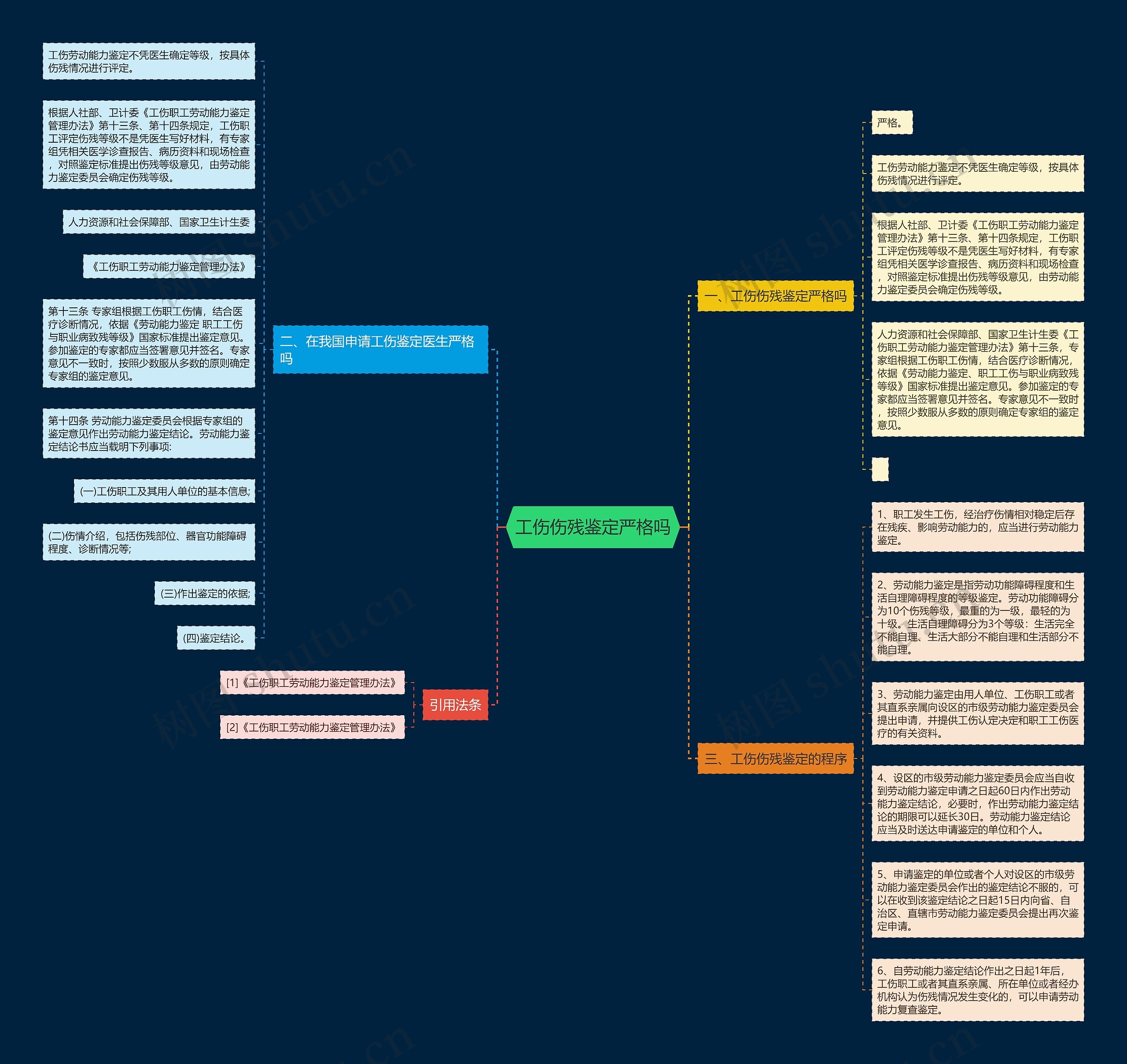 工伤伤残鉴定严格吗思维导图