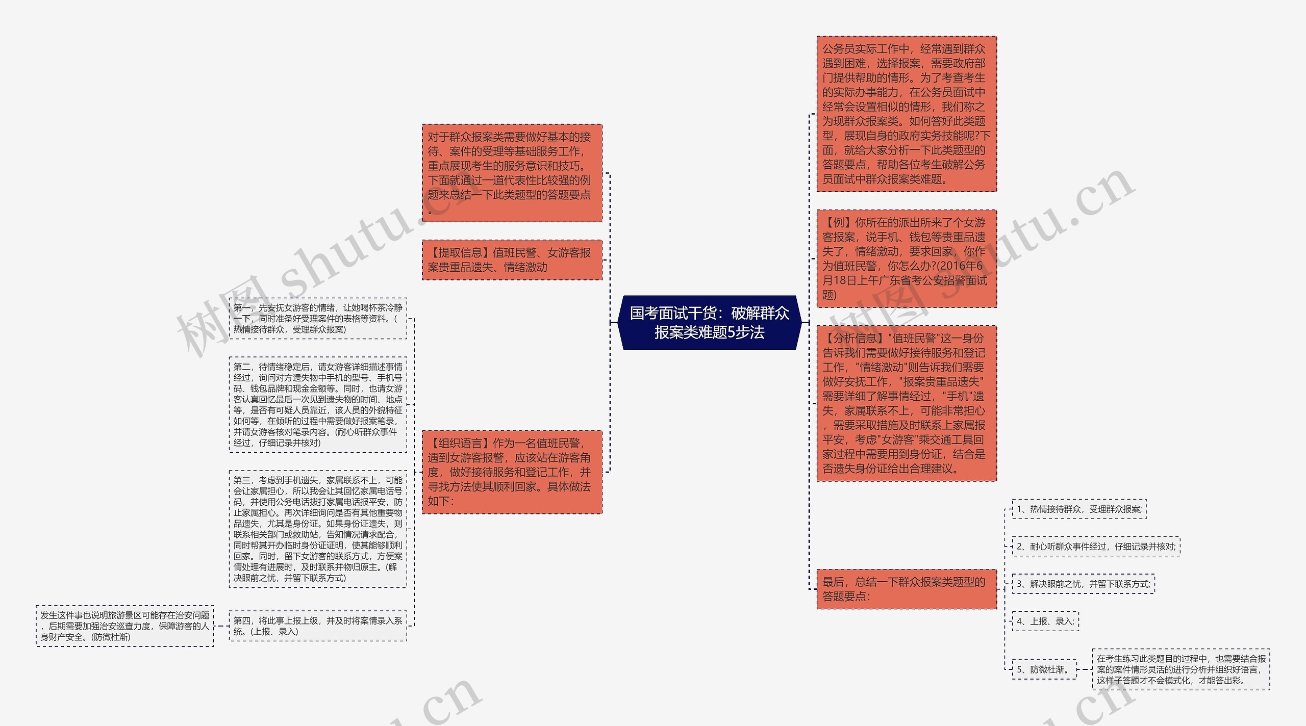 国考面试干货：破解群众报案类难题5步法思维导图