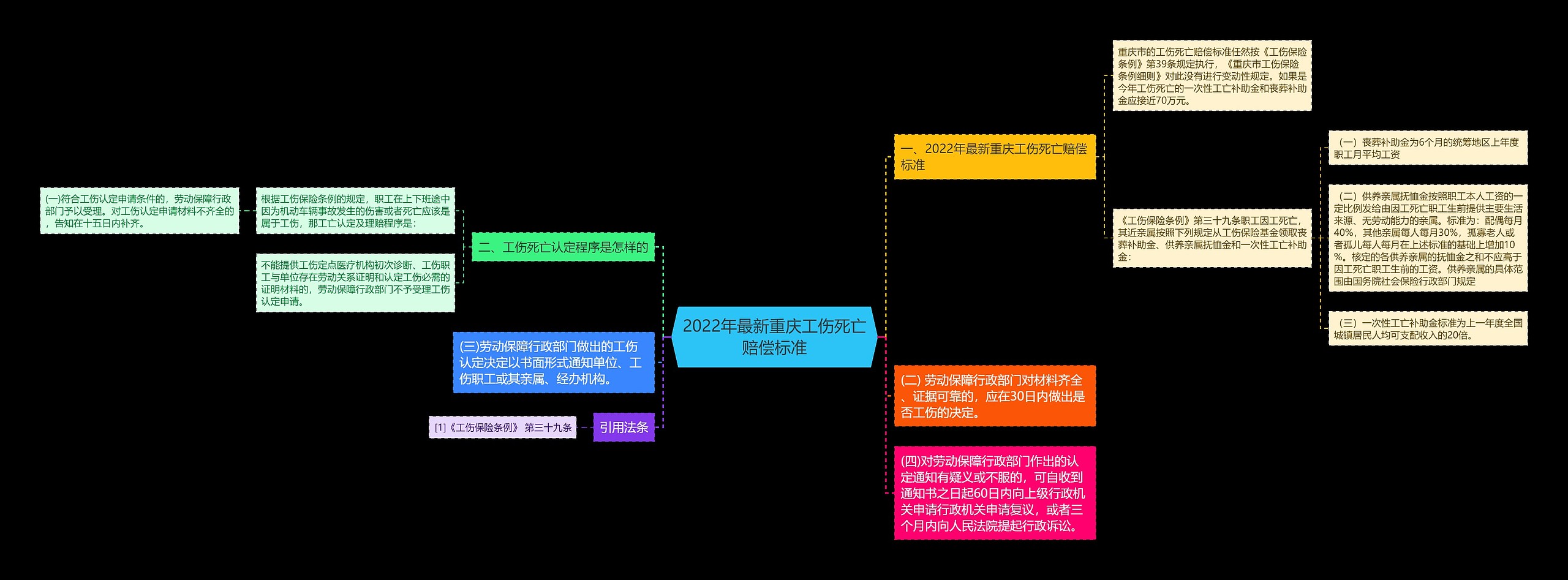 2022年最新重庆工伤死亡赔偿标准 2022年最新重庆工伤死亡赔偿标准