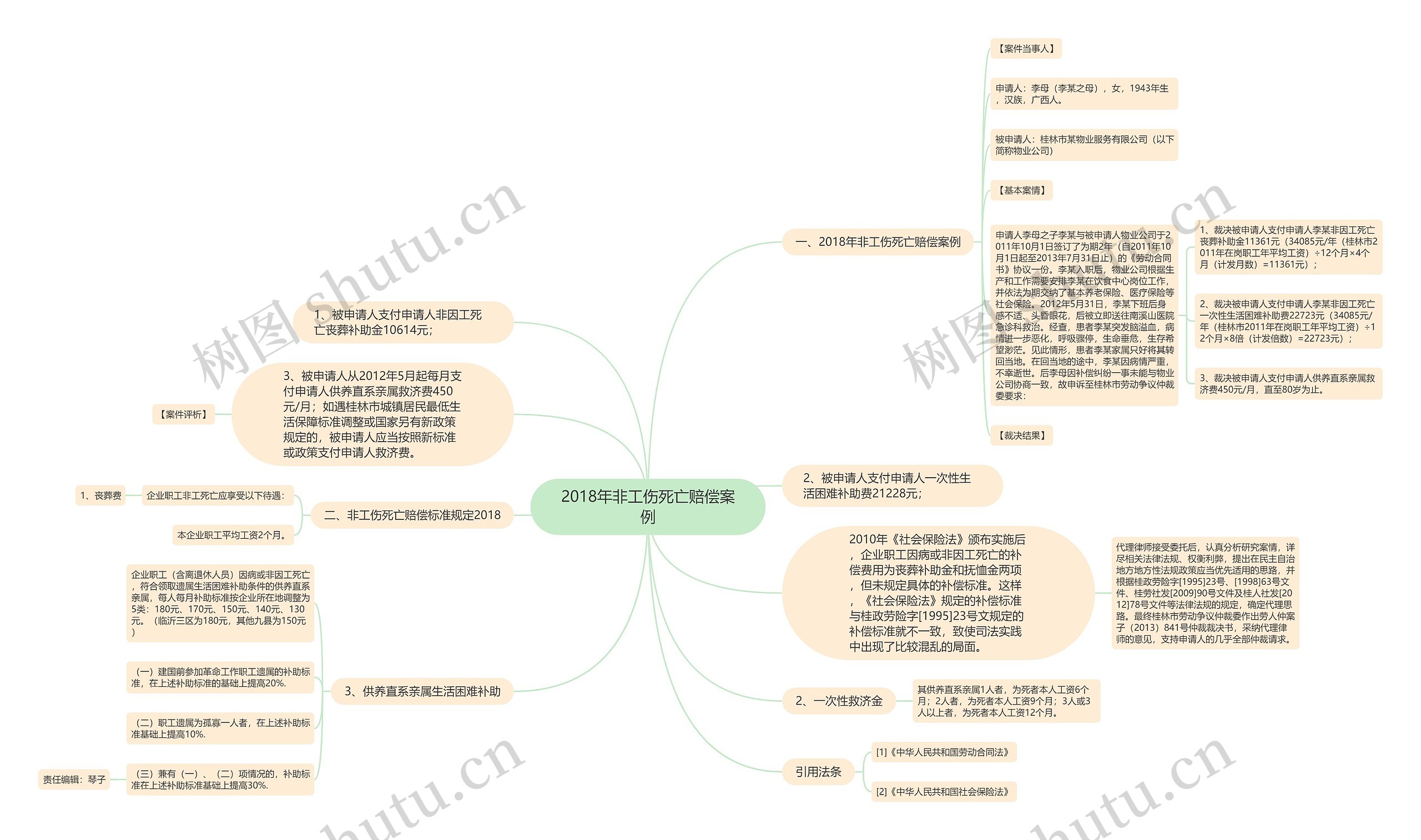 2018年非工伤死亡赔偿案例思维导图